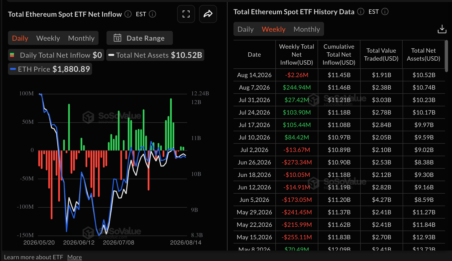 Dòng tiền vào ETF Ethereum | Nguồn: SoSoValue