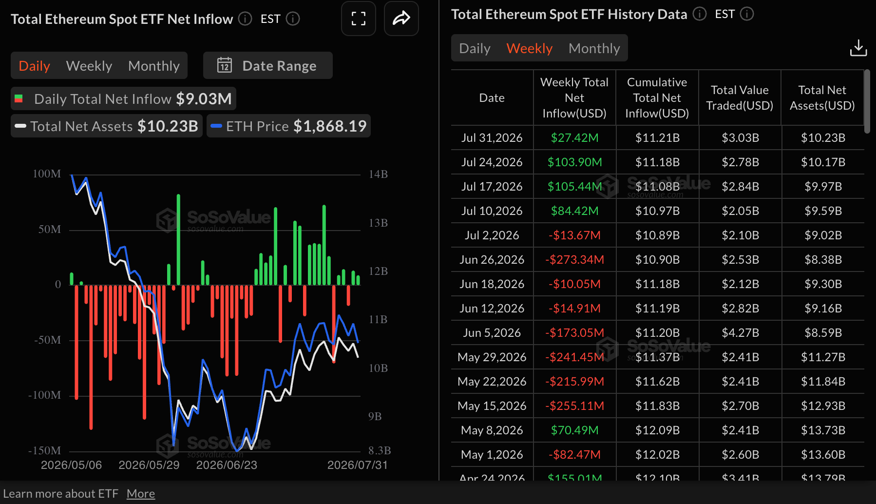 Dòng tiền vào ETF Ethereum | Nguồn: SoSoValue