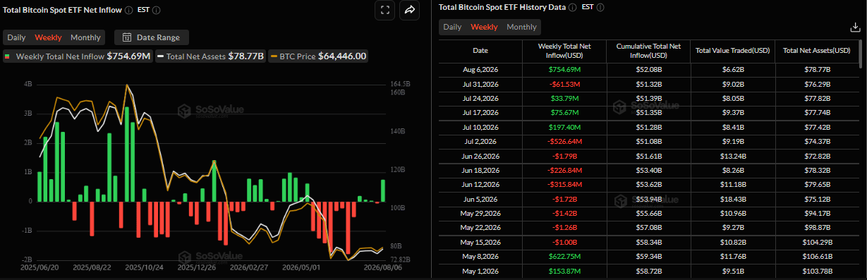 Biểu đồ dòng vốn ròng hàng tuần vào các quỹ ETF Bitcoin giao ngay. Nguồn: SoSoValue