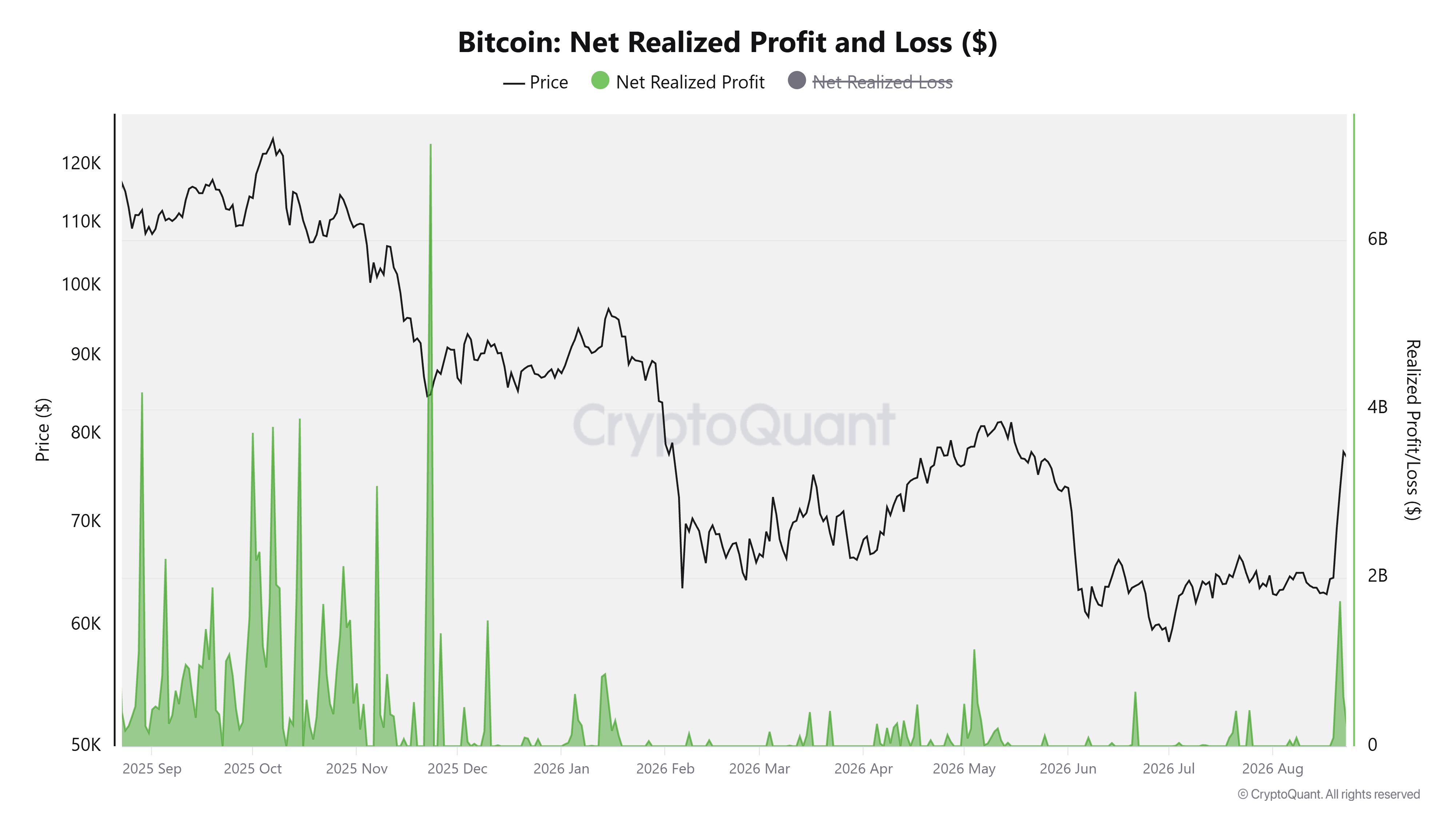 Biểu đồ lãi và lỗ ròng thực tế của BTC ($). Nguồn: CryptoQuant