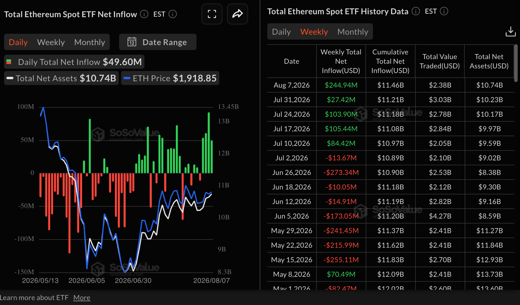 Dòng tiền vào ETF Ethereum | Nguồn: SoSoValue