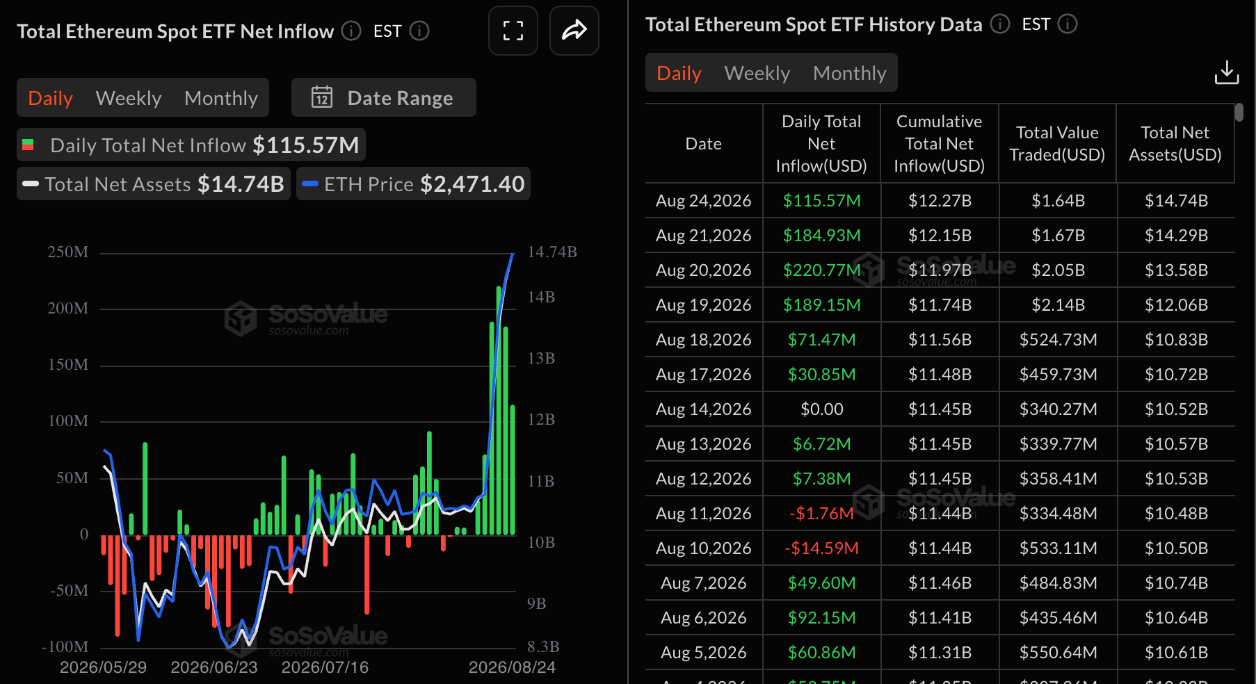 Dòng tiền vào ETF Ethereum | Nguồn: SoSoValue