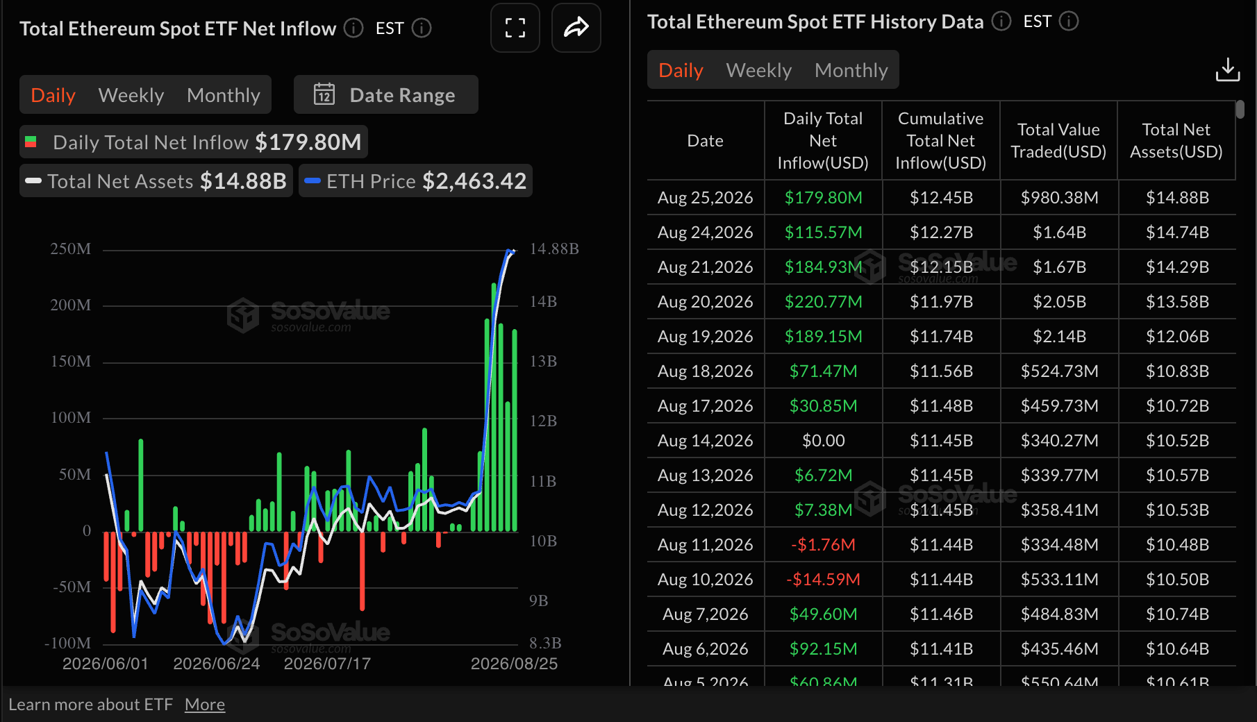 Dòng tiền vào ETF Ethereum | Nguồn: SoSoValue
