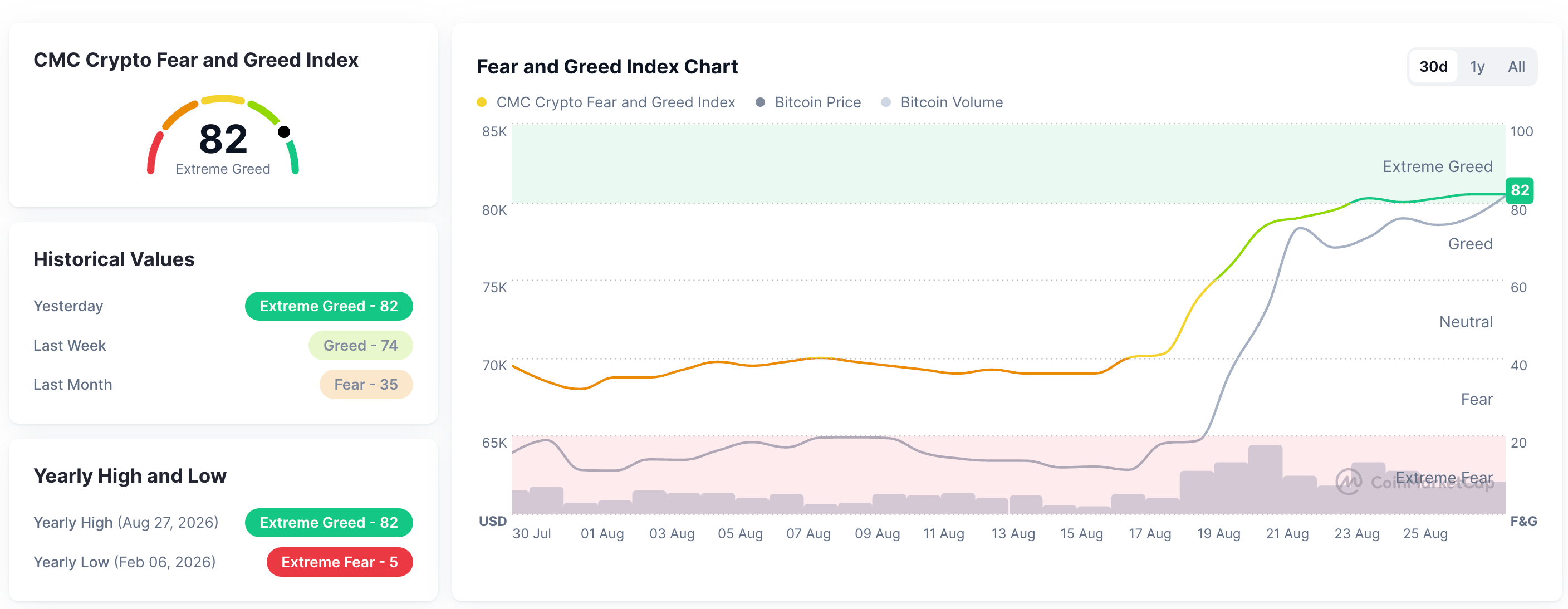 Tổng quan về tiền điện tử: Bitcoin vượt mốc 80.000 đô la giữa lúc đáo hạn các quyền chọn trị giá 6 tỷ đô la