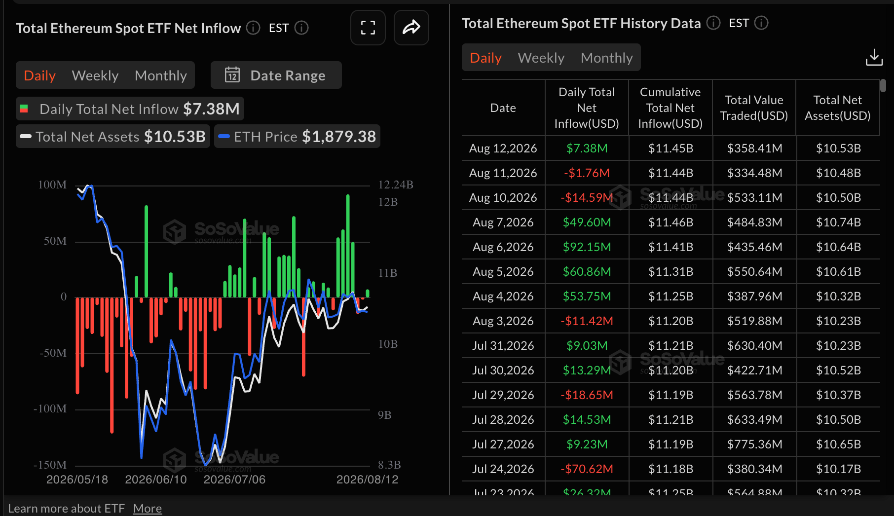 Dòng tiền vào ETF Ethereum | Nguồn: SoSoValue