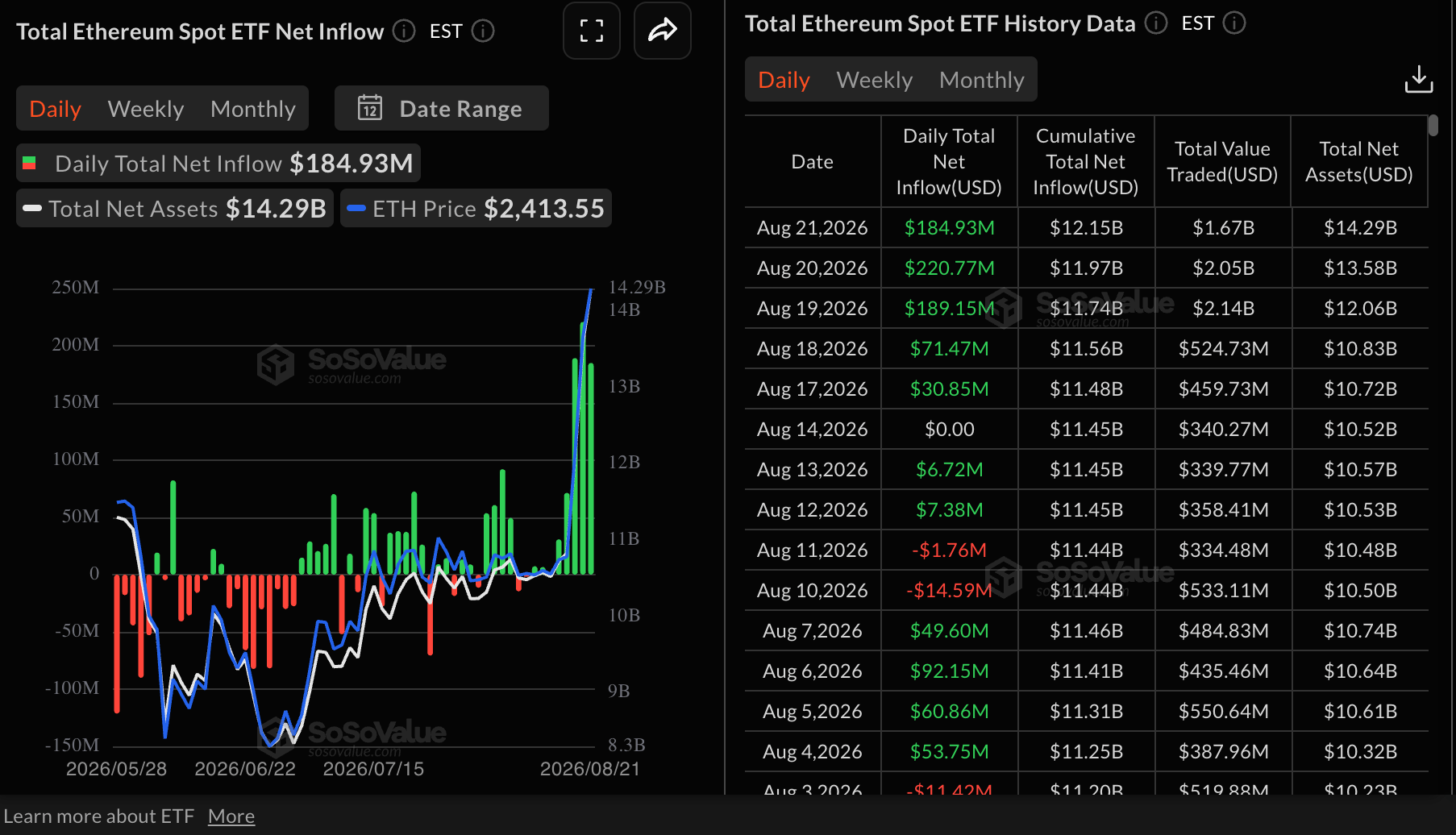 Dòng tiền vào ETF Ethereum | Nguồn: SoSoValue