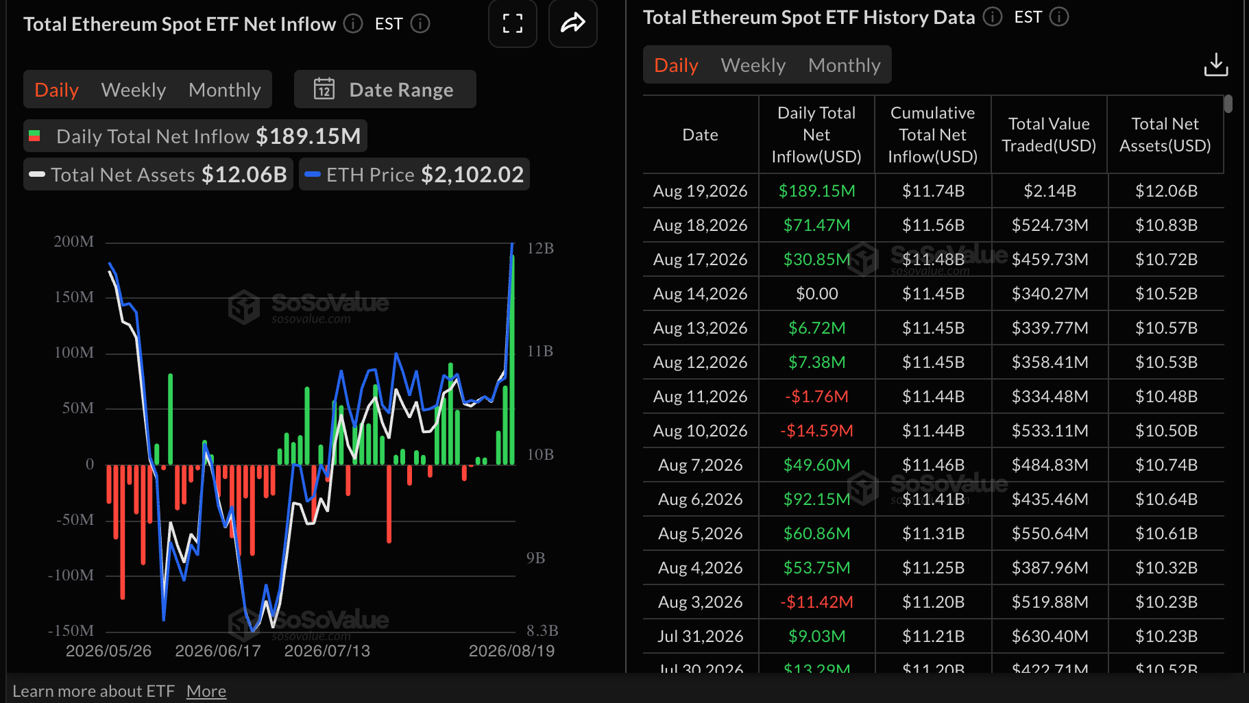 Dòng tiền vào ETF Ethereum | Nguồn: SoSoValue