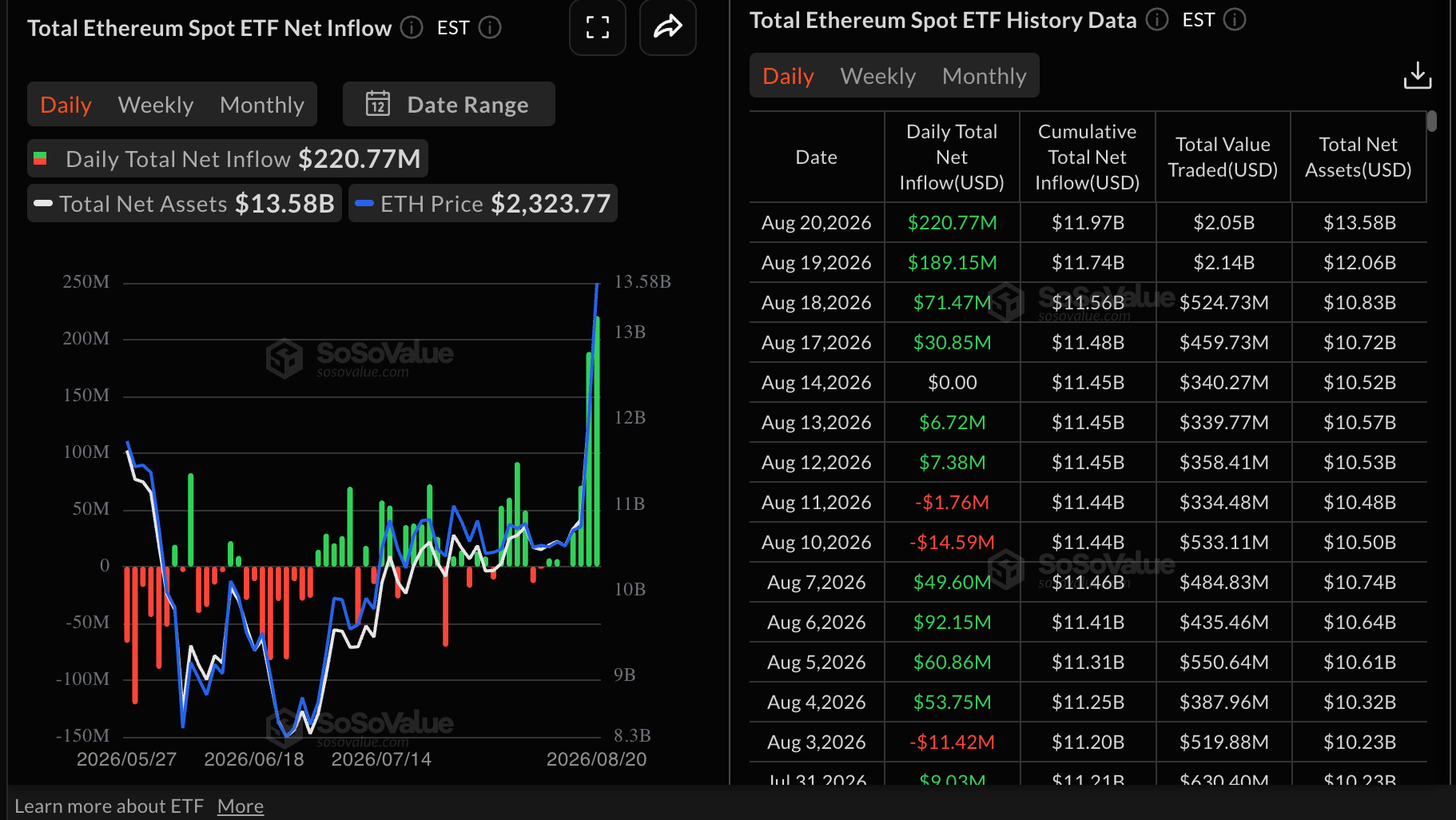 Dòng tiền vào ETF giao ngay Ethereum | Nguồn: SoSoValue