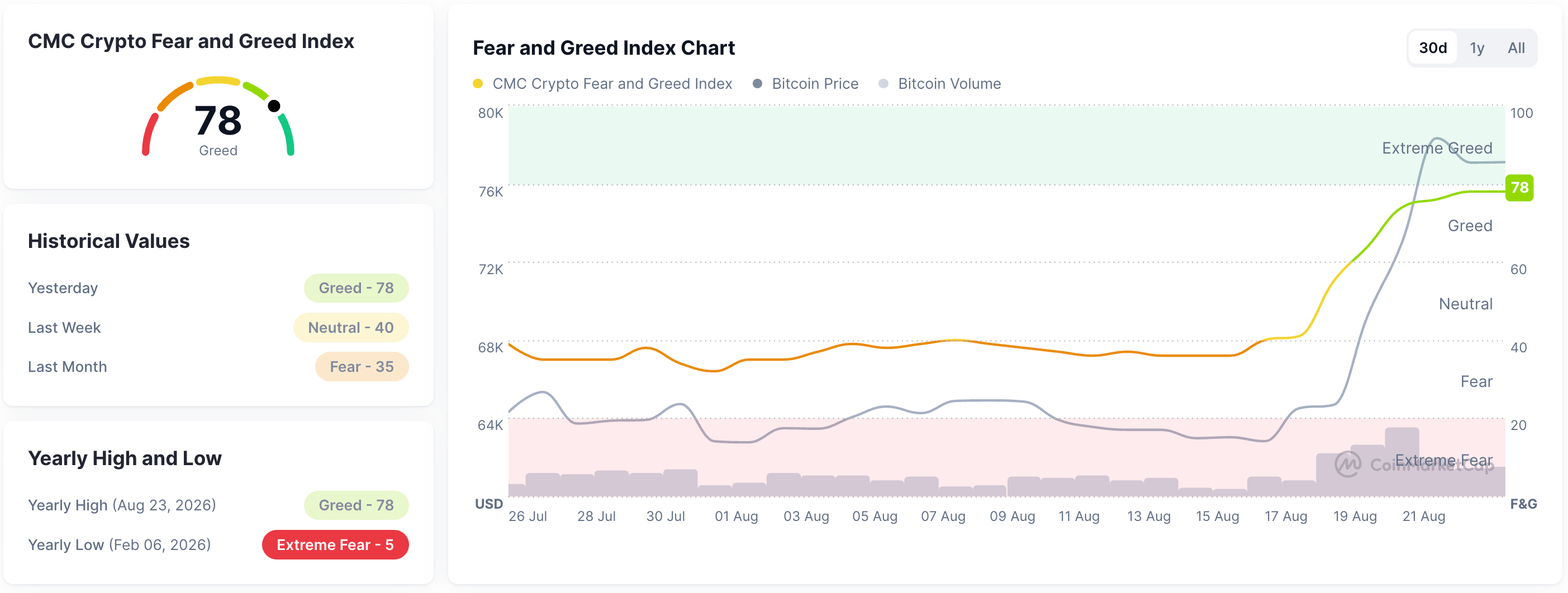 Tổng quan thị trường tiền điện tử: Bitcoin giữ vững trên mức 77.000 USD – PENGU và AAVE hướng đến mức tăng cao hơn nữa.