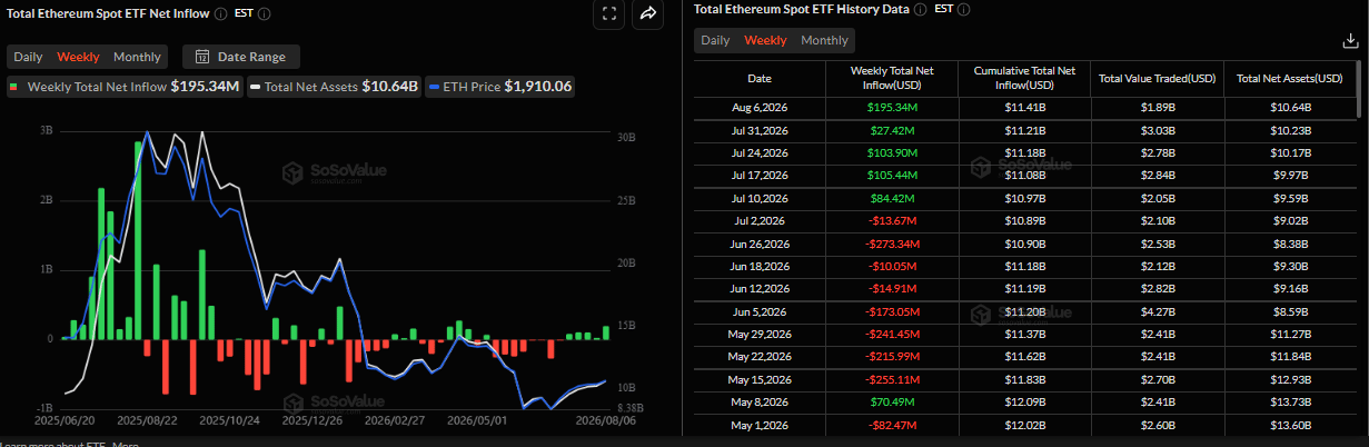 Biểu đồ dòng vốn ròng hàng tuần vào các quỹ ETF Ethereum giao ngay. Nguồn: SoSoValue