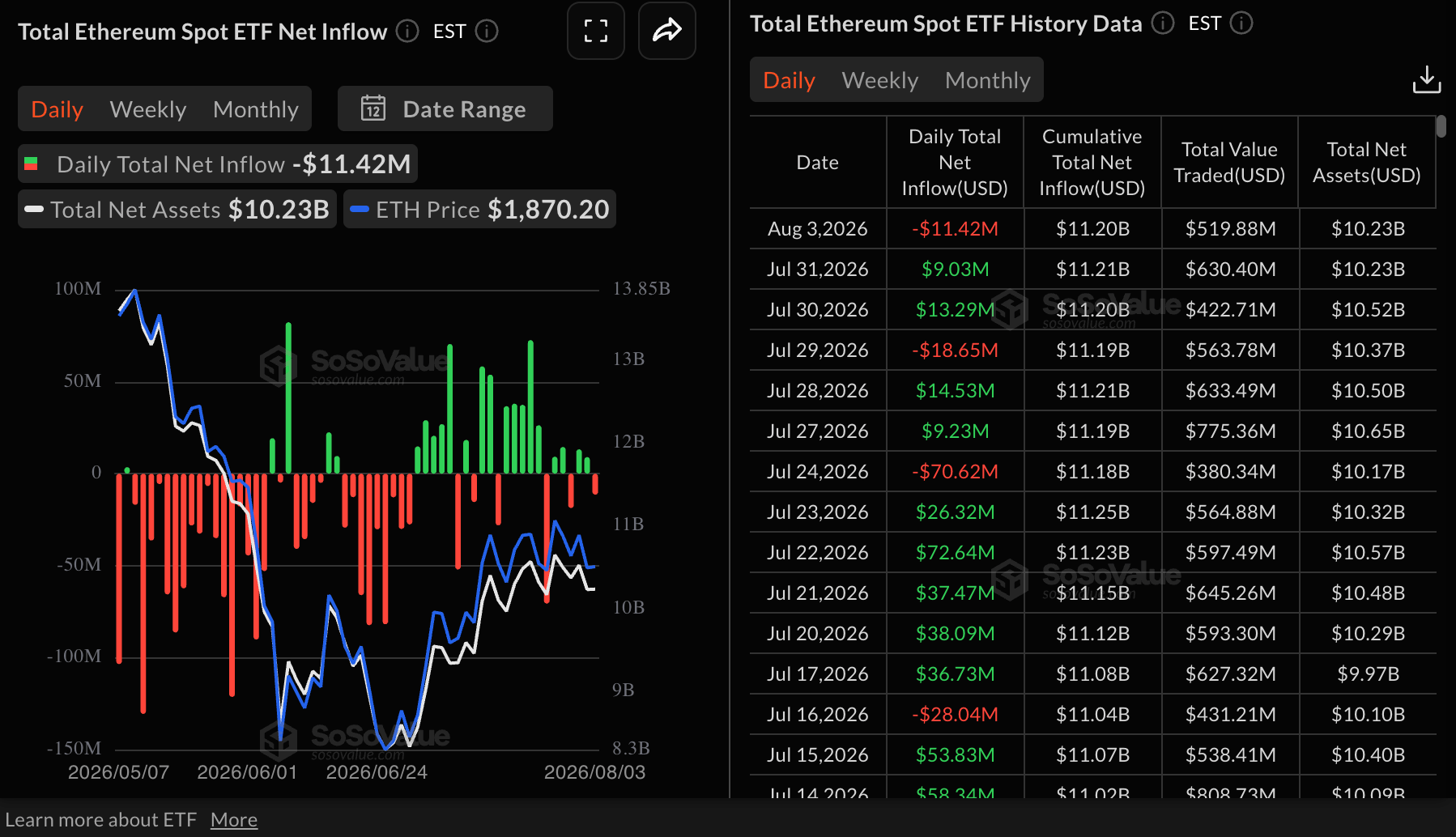 Dòng tiền vào ETF Ethereum | Nguồn: SoSoValue