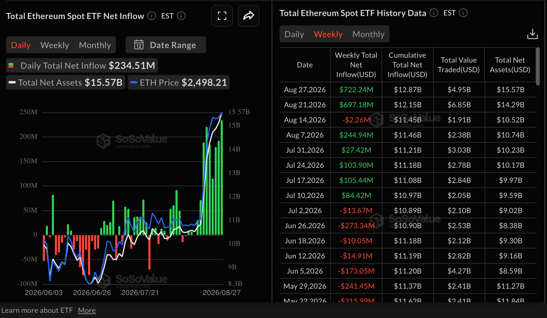 Dòng tiền vào ETF Ethereum | Nguồn: SoSoValue