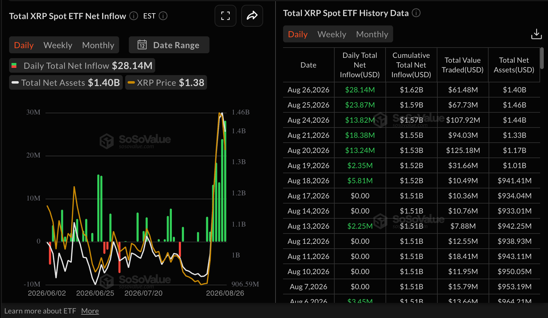Dòng tiền từ XRP vào ETF | Nguồn: SoSoValue
