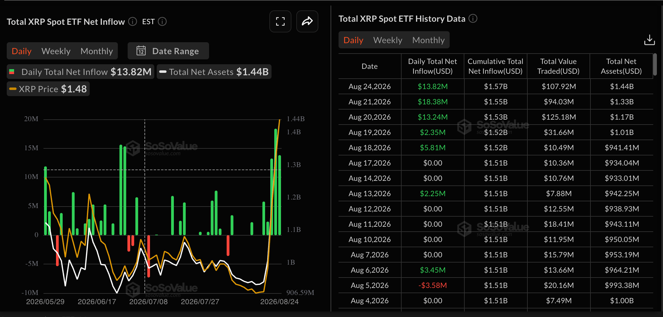 Dữ liệu về các quỹ ETF XRP. Nguồn: Sosovalue