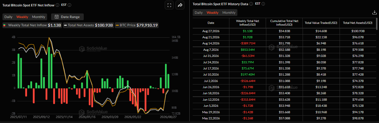 Biểu đồ dòng vốn ròng hàng tuần vào các quỹ ETF Bitcoin giao ngay. Nguồn: SoSoValue