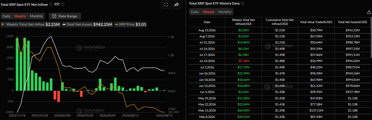 Biểu đồ dòng vốn ròng hàng tuần vào ETF XRP giao ngay. Nguồn: SoSoValue