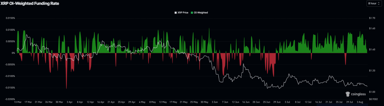 Biểu đồ tỷ lệ phí nạp XRP. Nguồn: SoSoValue