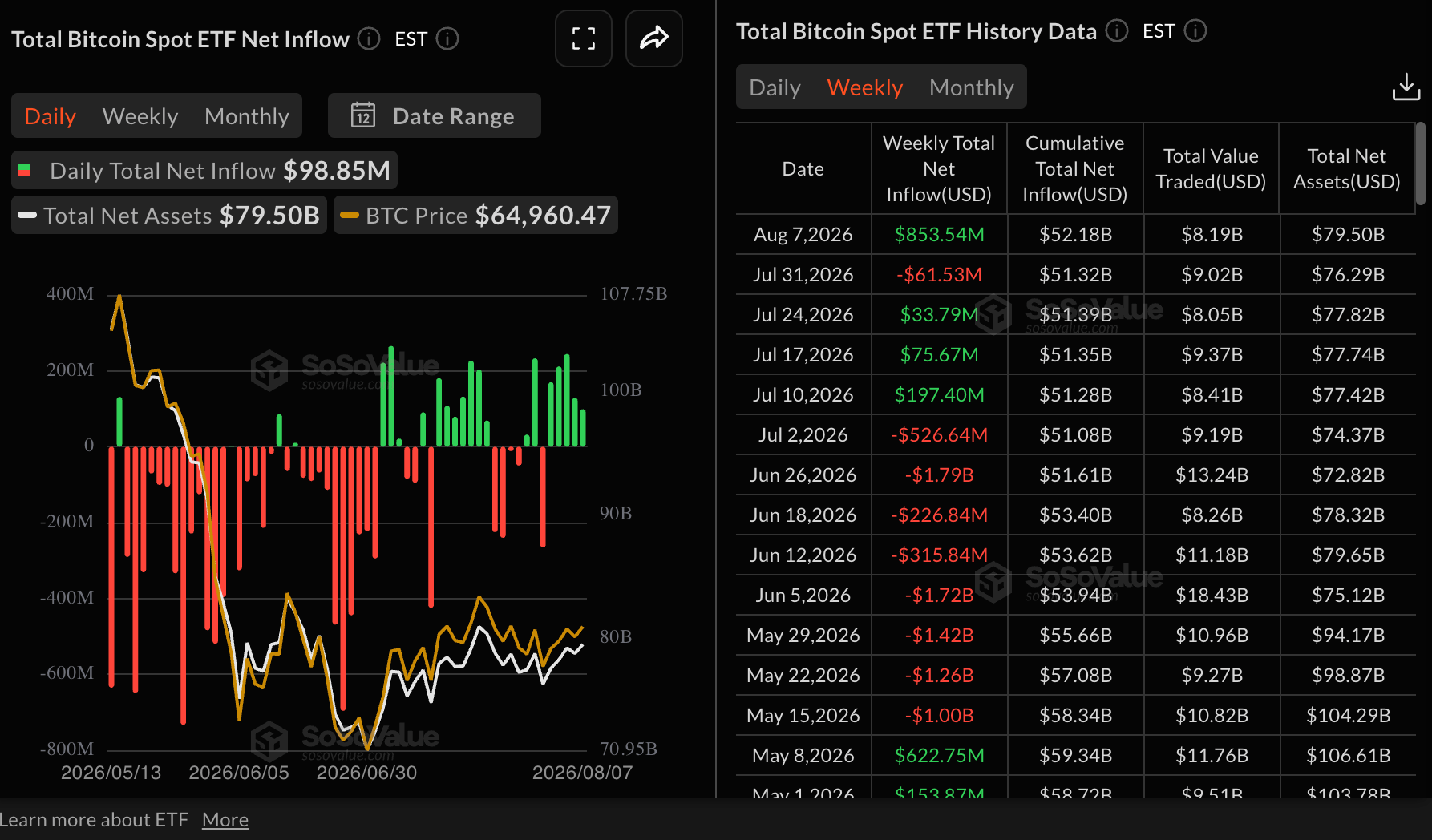 Dòng tiền vào quỹ ETF Bitcoin | Nguồn: SoSoValue