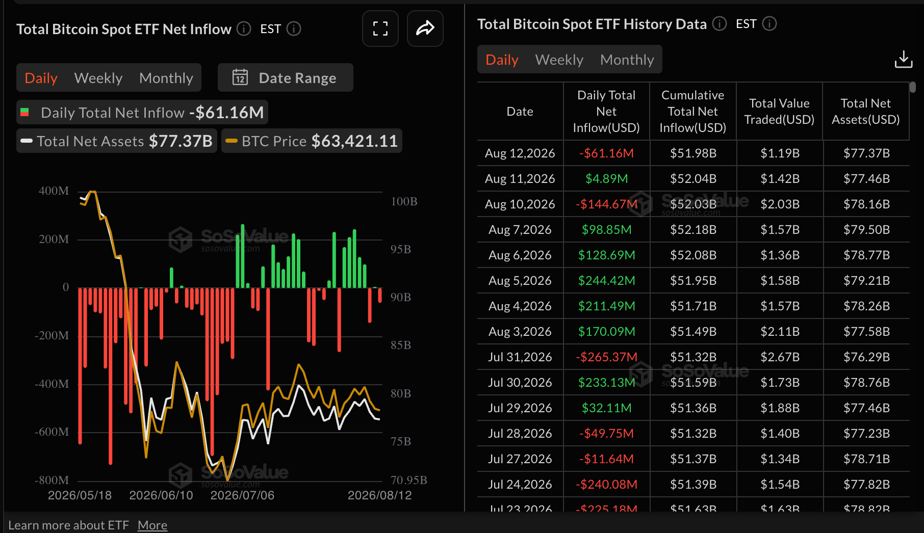 Dòng tiền vào quỹ ETF Bitcoin | Nguồn: SoSoValue