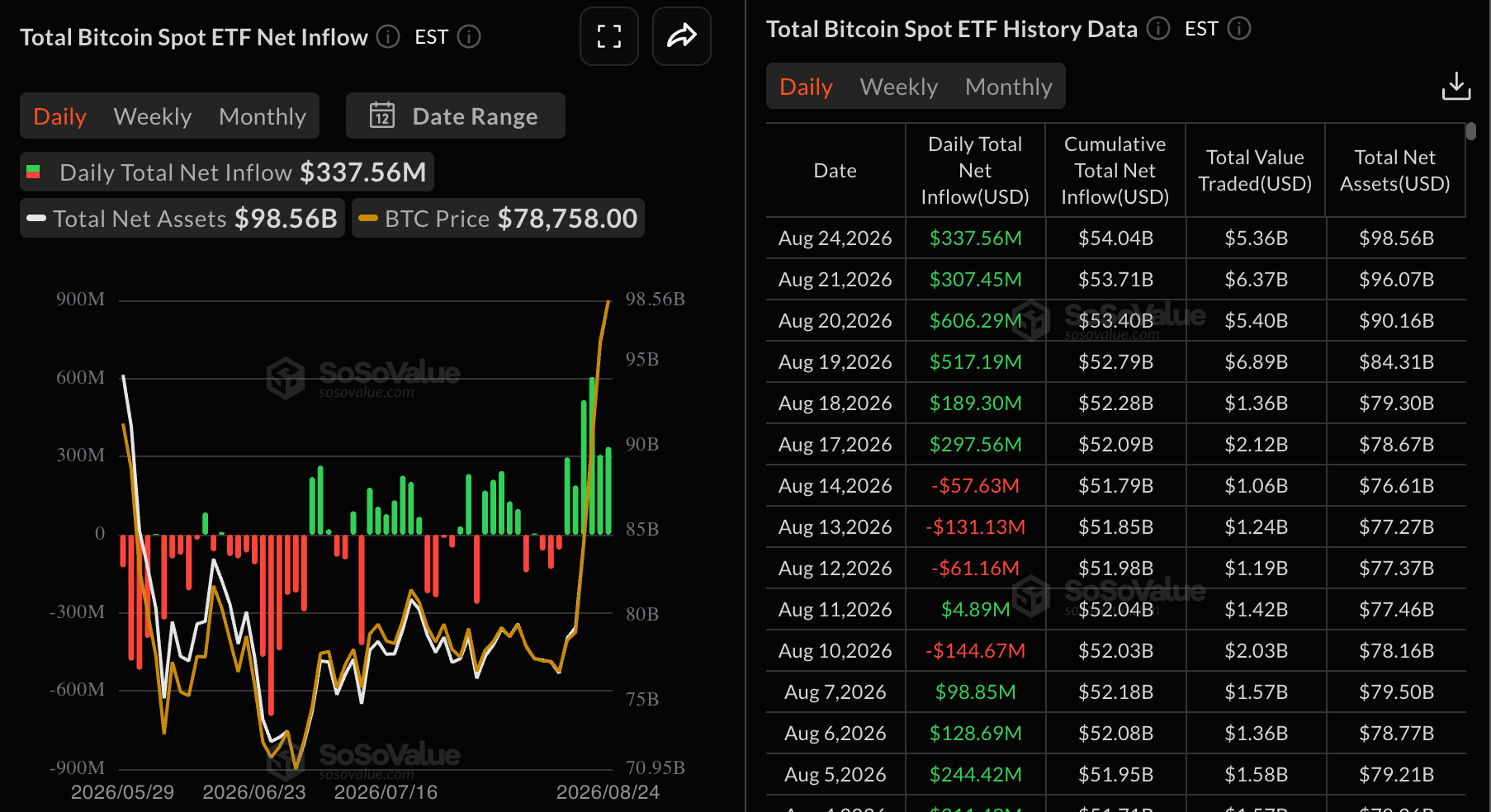 Dòng tiền vào quỹ ETF Bitcoin | Nguồn: SoSoValue