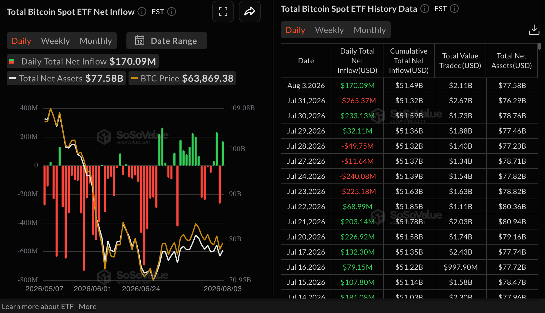 Dòng tiền vào quỹ ETF Bitcoin | Nguồn: SoSoValue