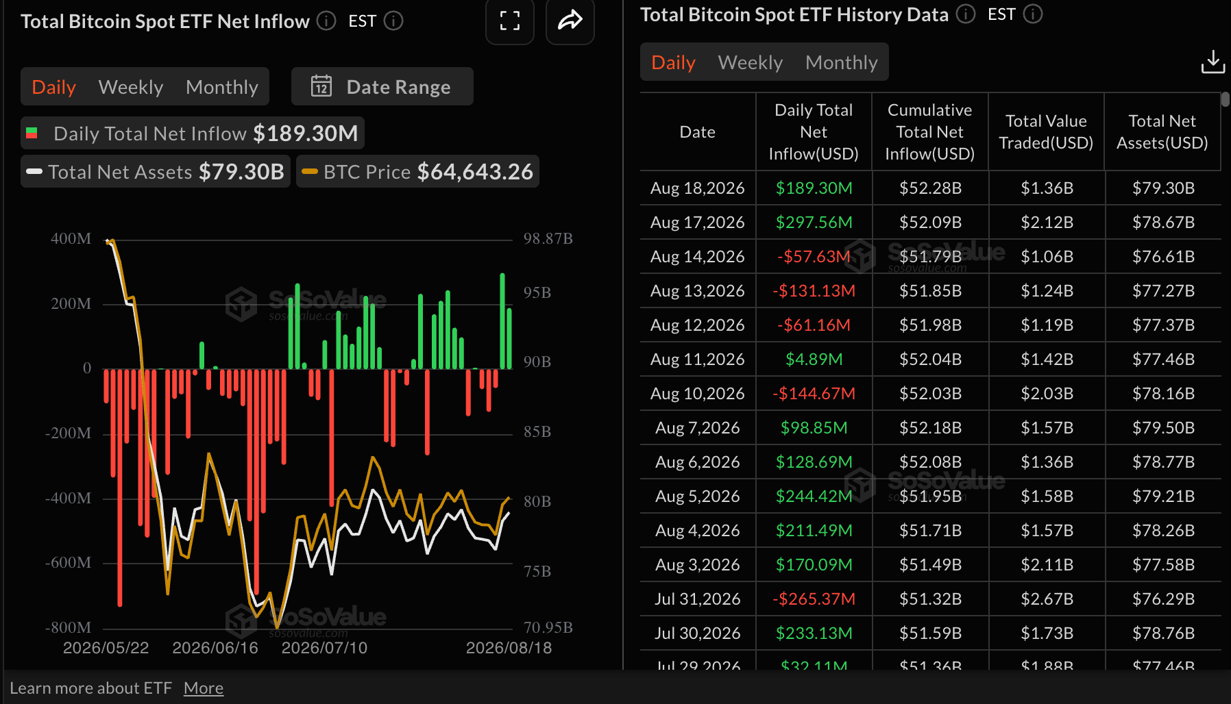 Dòng tiền vào quỹ ETF Bitcoin | Nguồn: SoSoValue