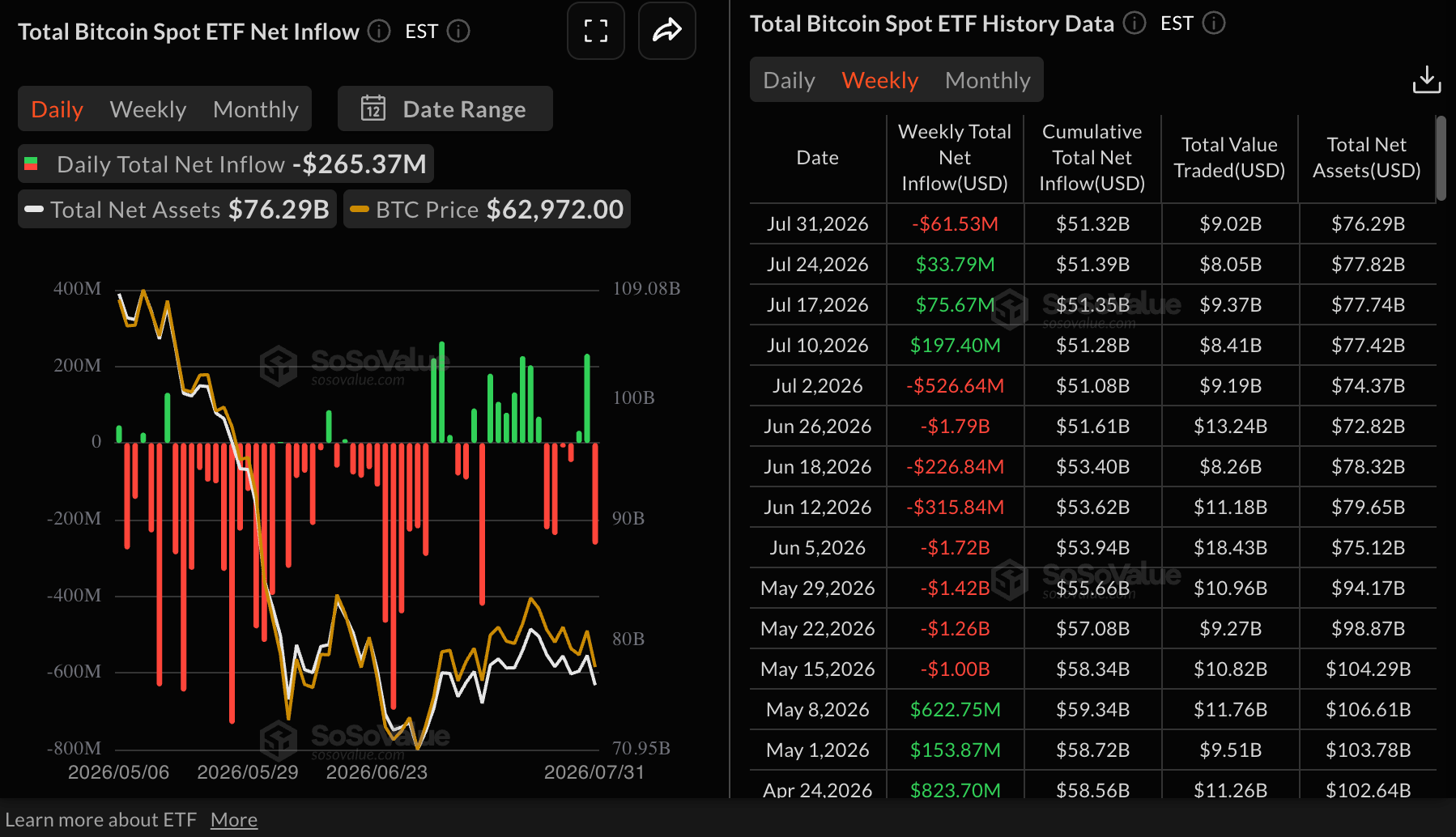 Dòng tiền vào quỹ ETF Bitcoin | Nguồn: SoSoValue