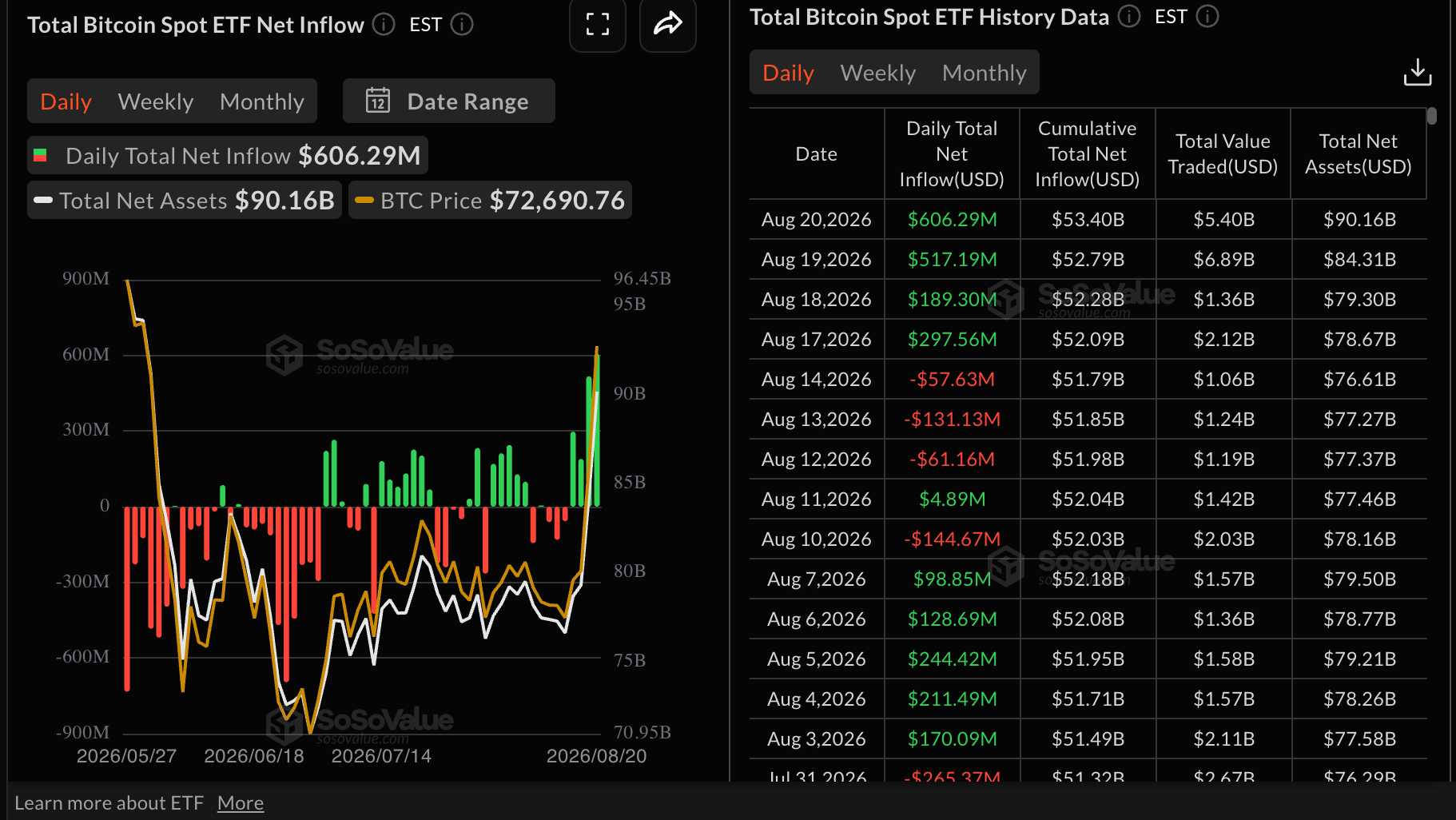 Dòng tiền vào ETF Bitcoin giao ngay | Nguồn: SoSoValue