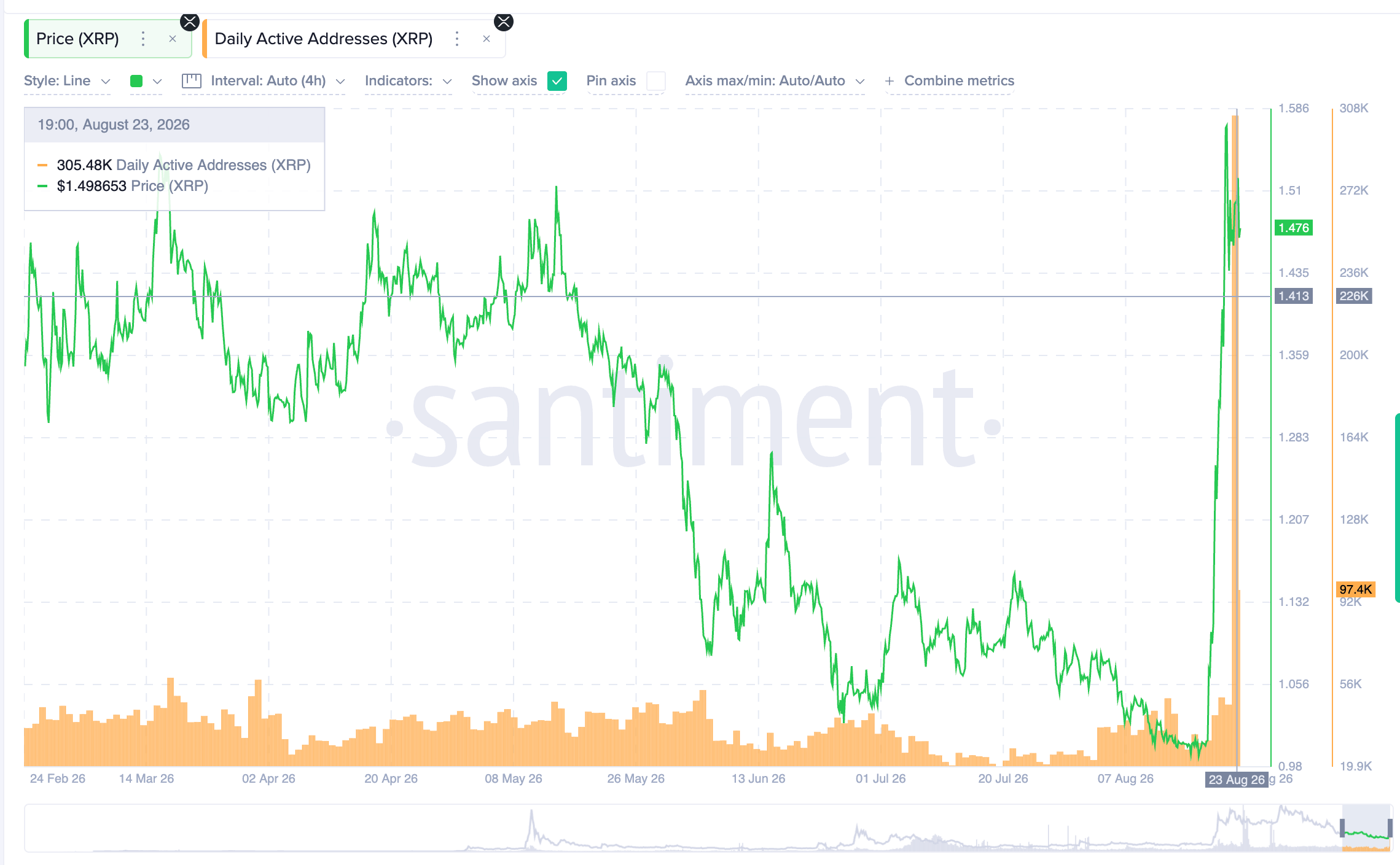 Số lượng địa chỉ XRP đang hoạt động | Nguồn: Santiment