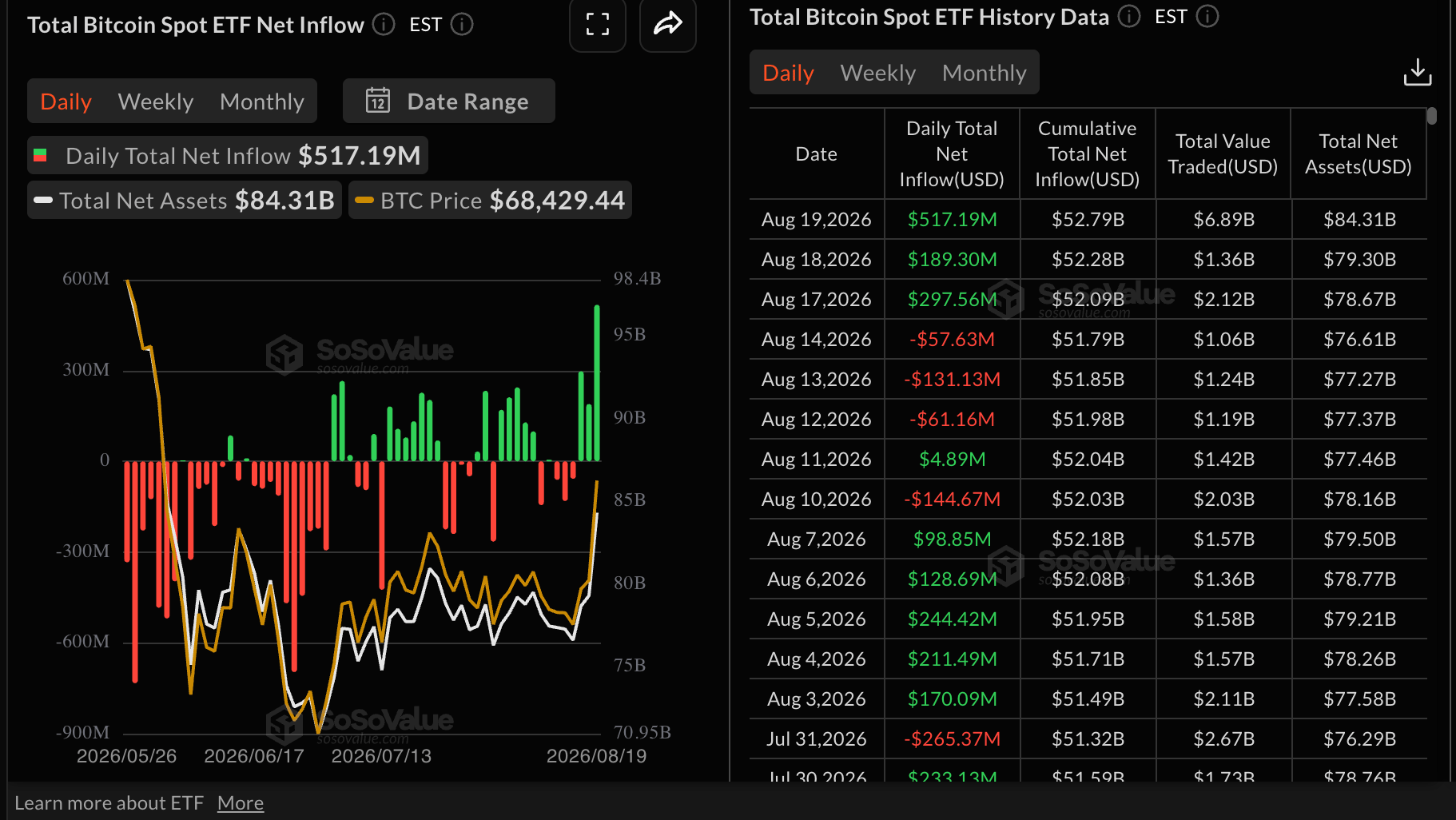 Dòng tiền vào quỹ ETF Bitcoin | Nguồn: SoSoValue
