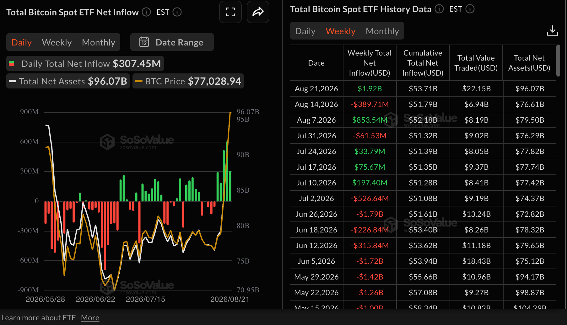 Dòng tiền vào quỹ ETF Bitcoin | Nguồn: SoSoValue