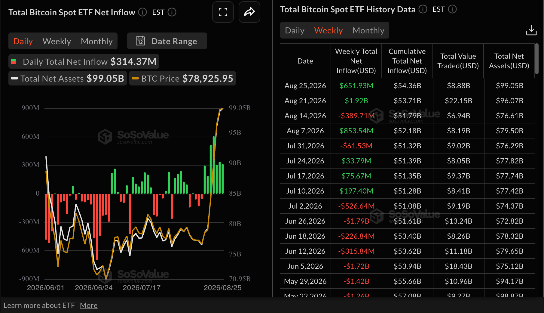 Dòng tiền vào quỹ ETF Bitcoin | Nguồn: SoSoValue