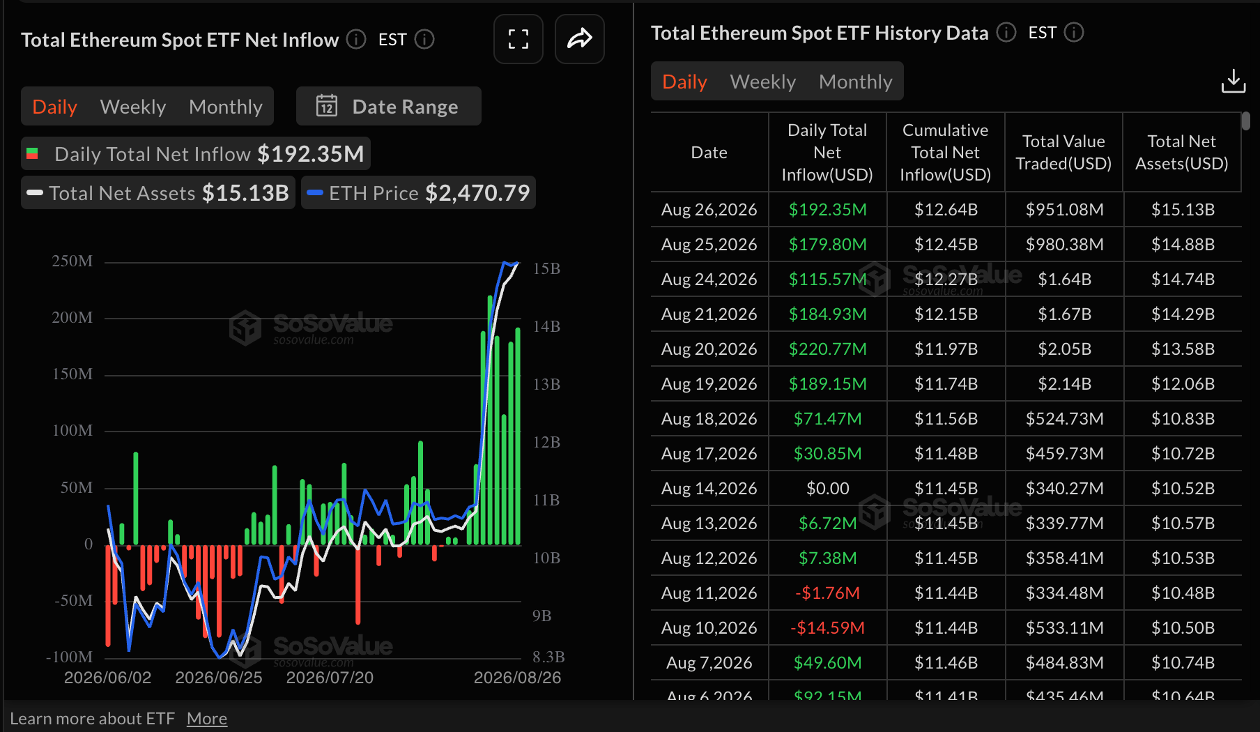 Dòng tiền vào ETF Ethereum | Nguồn: SoSoValue