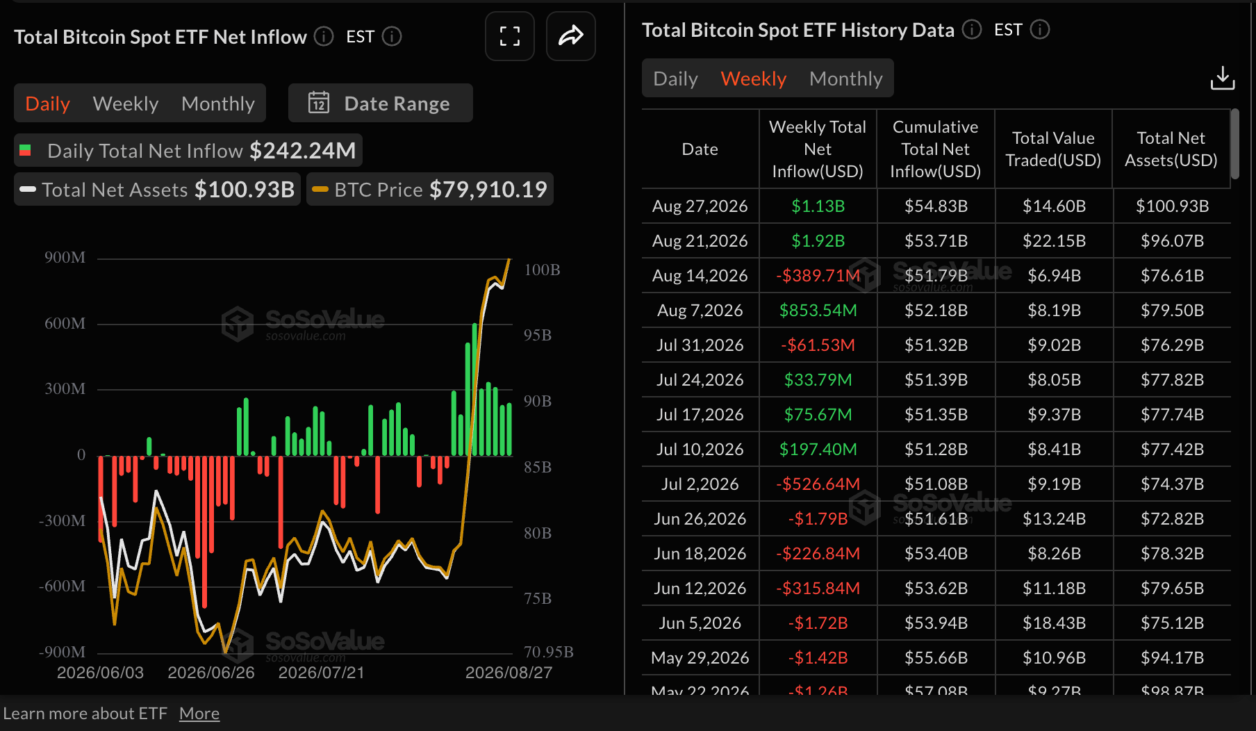 Dòng tiền vào quỹ ETF Bitcoin | Nguồn: SoSoValue