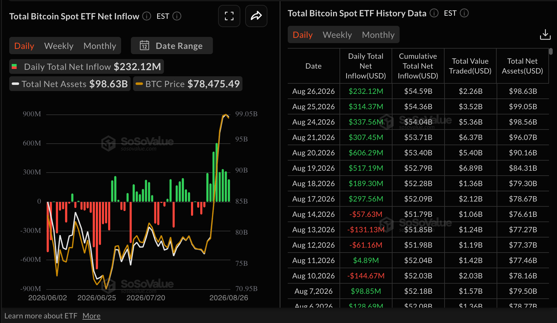Dòng tiền vào quỹ ETF Bitcoin | Nguồn: SoSoValue