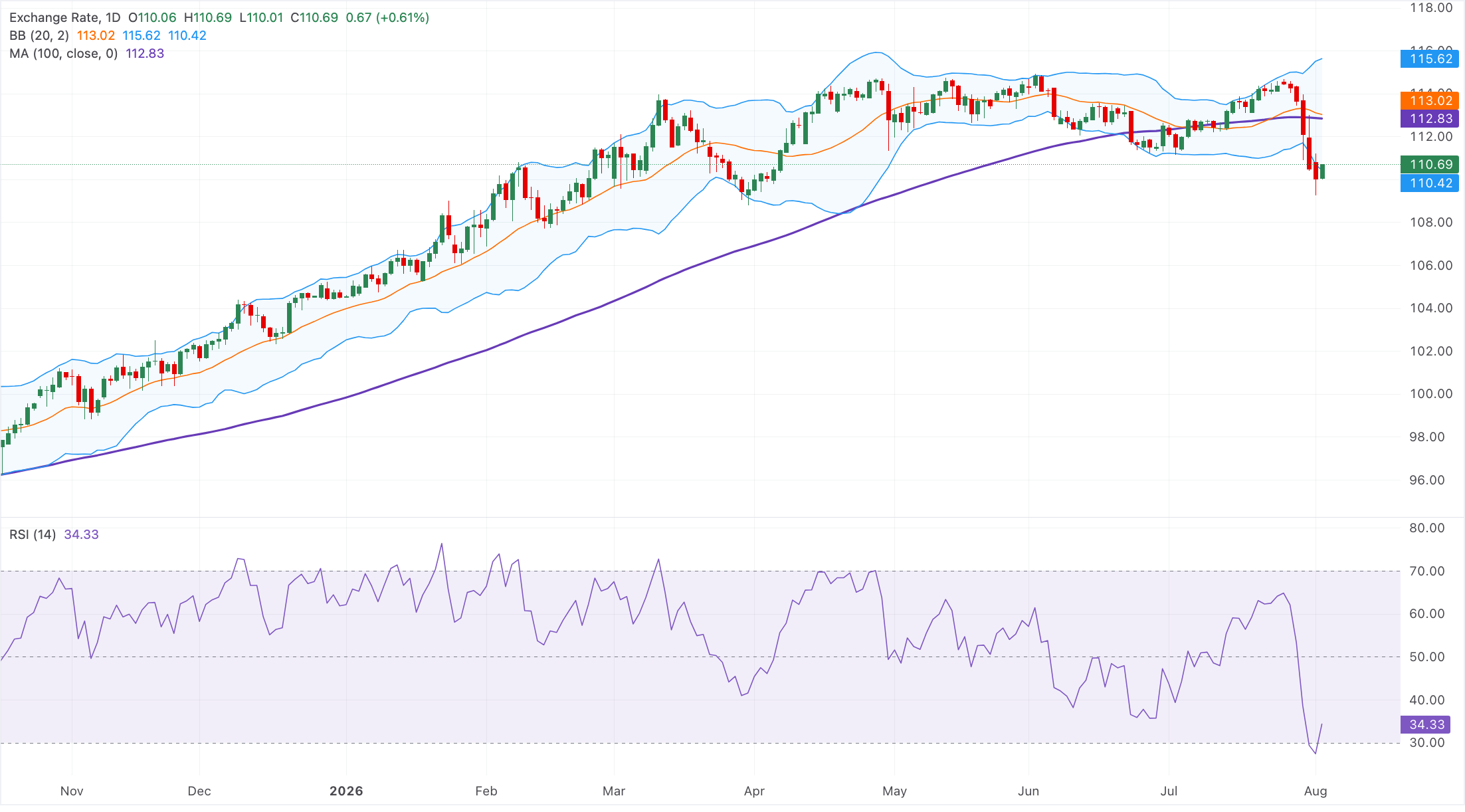 Dự báo giá AUD/JPY: Bật tăng trên 110.50, nhưng vẫn bị kìm hãm dưới mức kháng cự quan trọng.