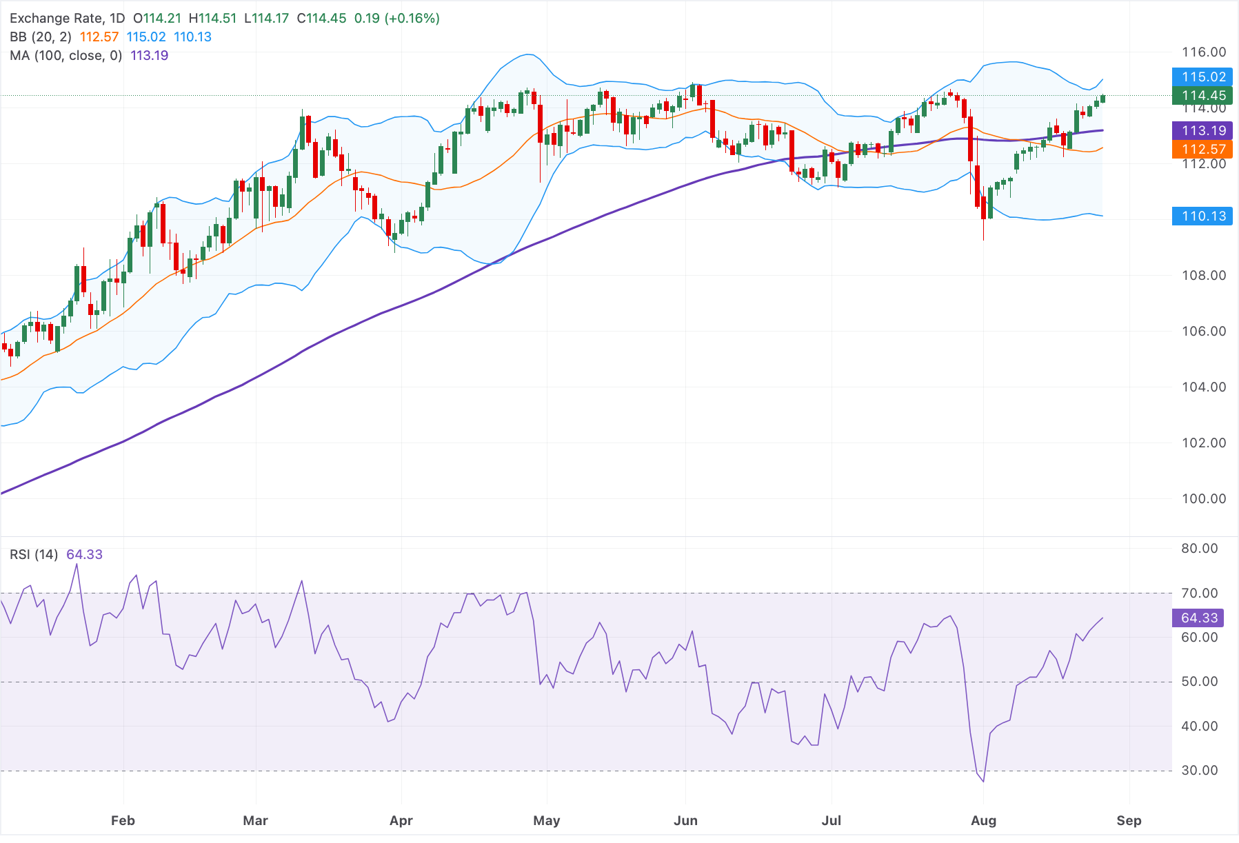 Dự báo giá AUD/JPY: Tăng điểm lên gần 114.50, xu hướng tăng vẫn duy trì trên đường SMA 100 ngày.