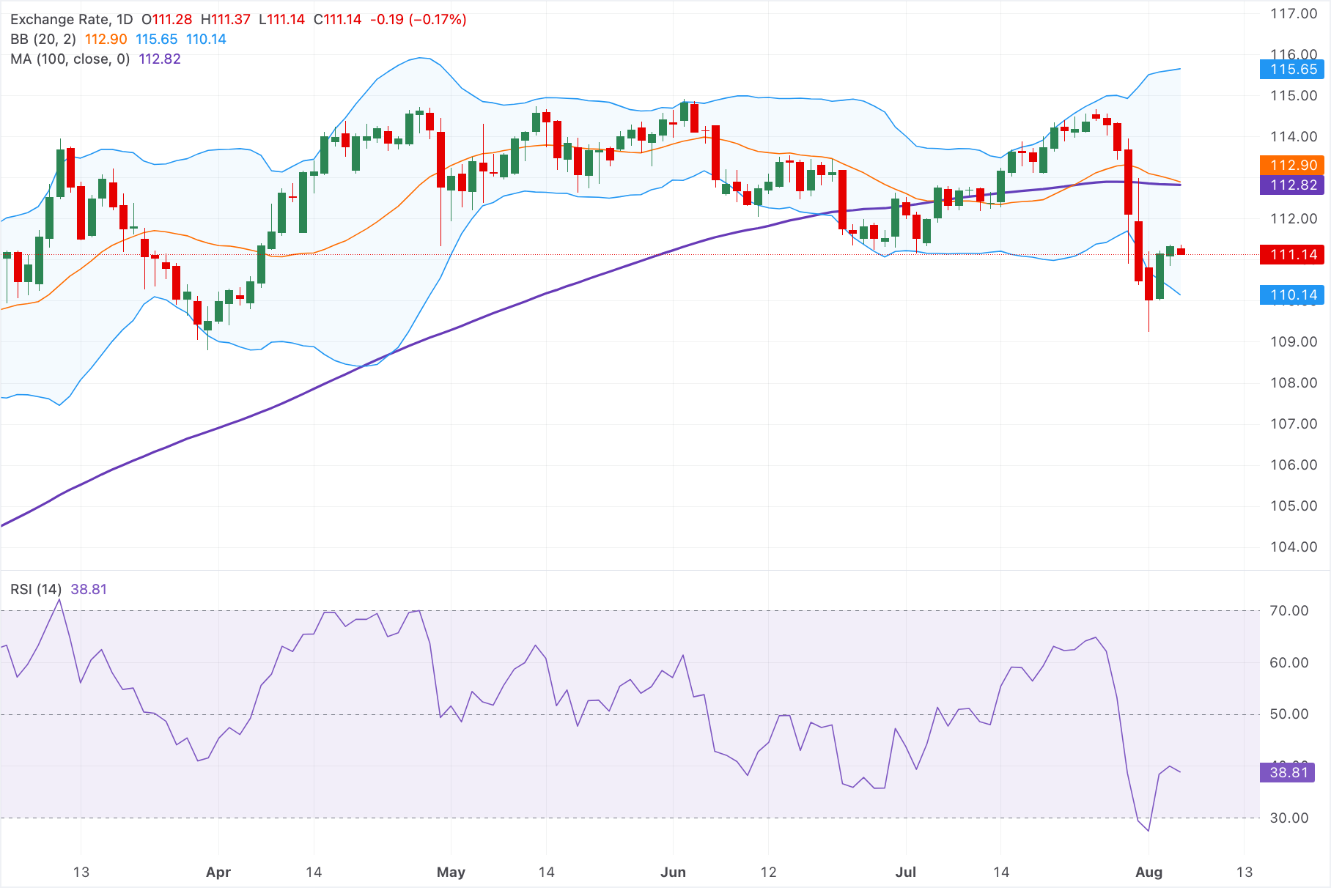 Dự báo giá AUD/JPY: Giảm nhẹ xuống gần 111.00 do xu hướng giảm giá duy trì dưới các ngưỡng kỹ thuật quan trọng.