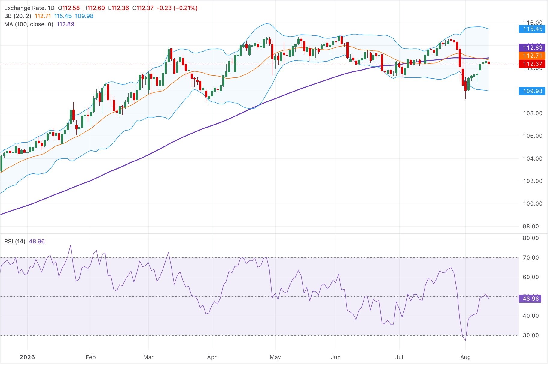 Dự báo giá AUD/JPY: Giảm xuống dưới 112.50 do xu hướng giảm ngắn hạn tiếp tục kéo dài dưới đường SMA 100 ngày.