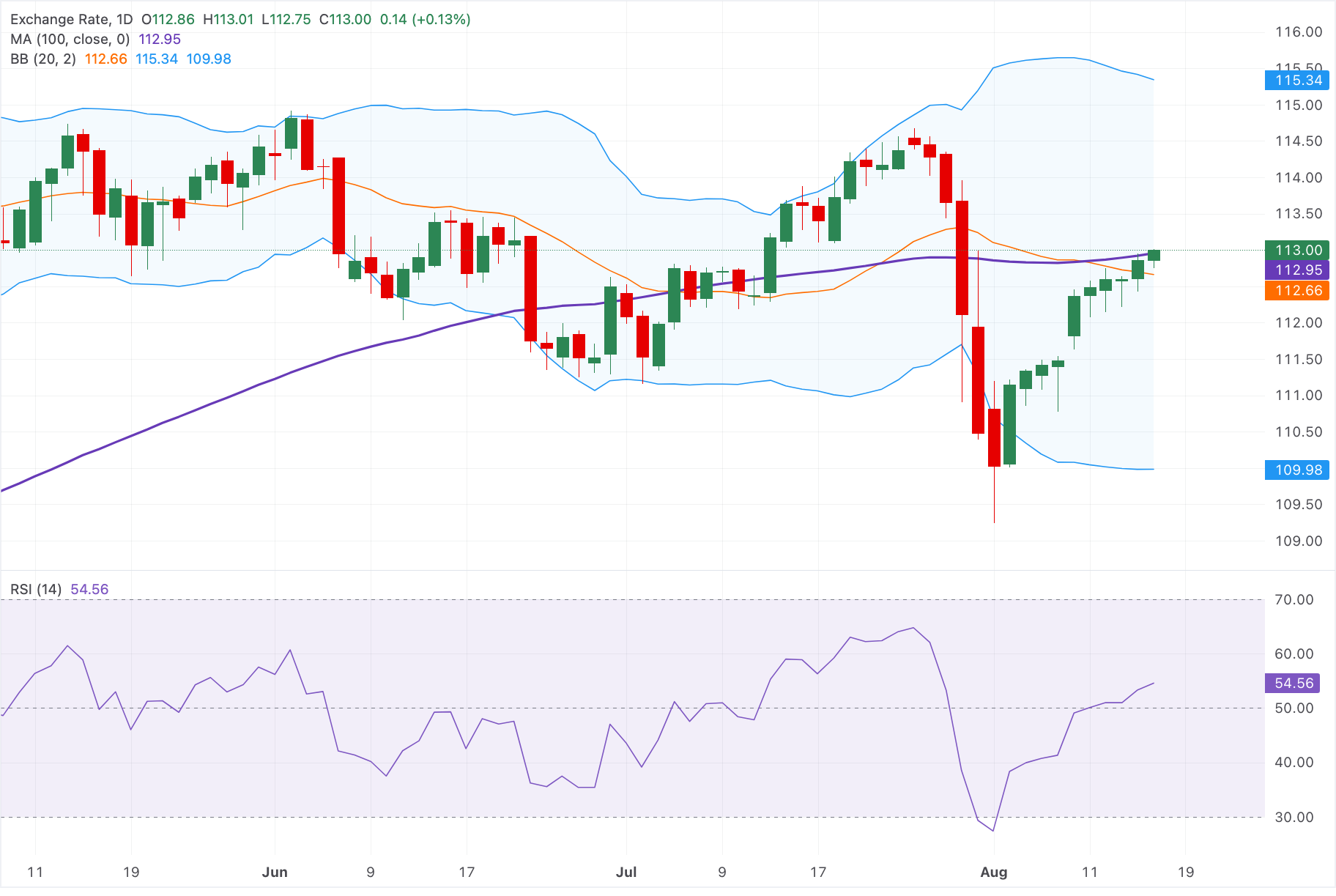Dự báo giá AUD/JPY: Tăng nhẹ trên mức 113.00, xu hướng tăng vẫn chiếm ưu thế khi nằm trên đường SMA 100 ngày.