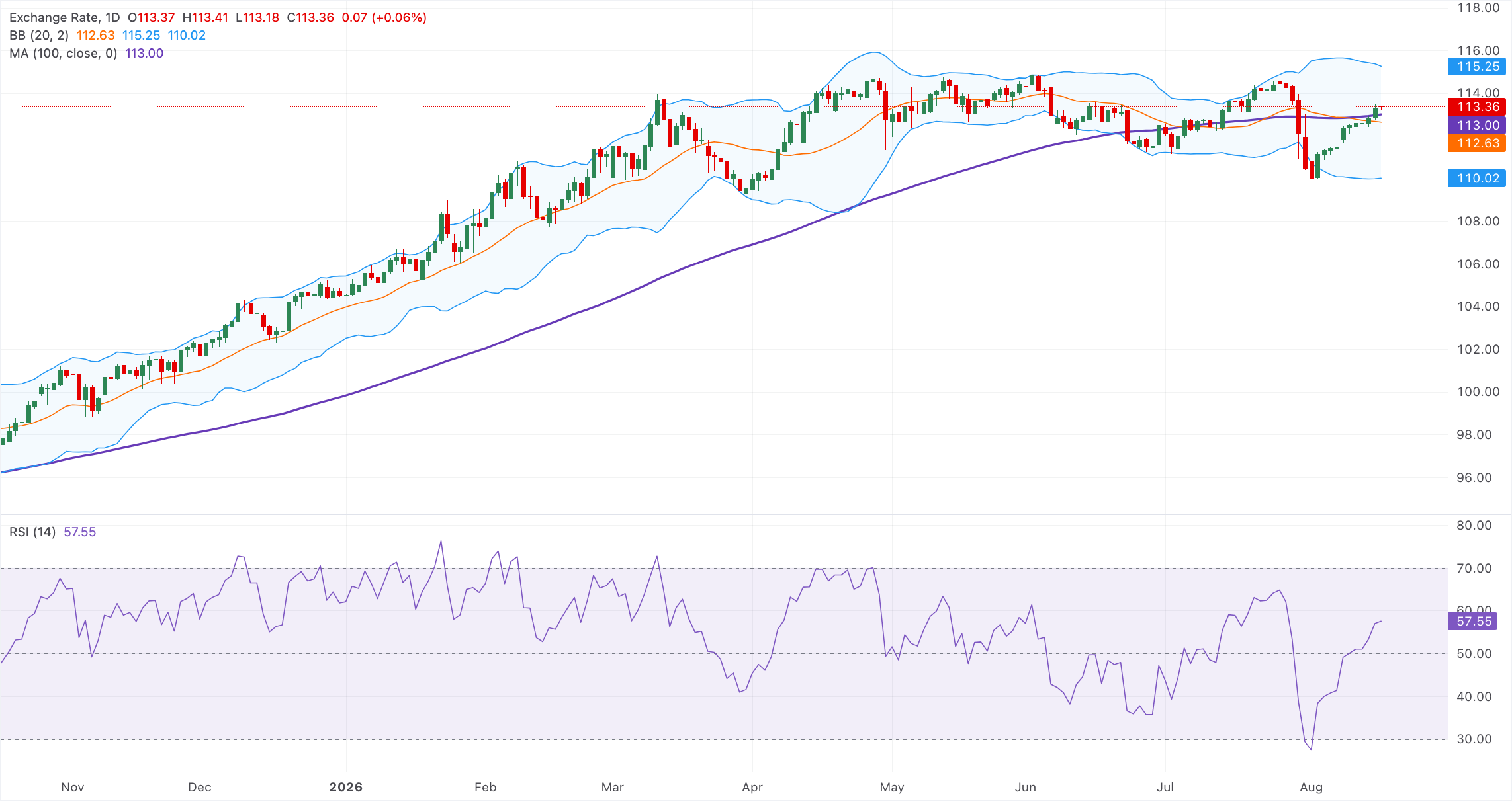 Dự báo giá AUD/JPY: Tăng mạnh lên gần mức 113.50, triển vọng ngắn hạn vẫn tích cực.