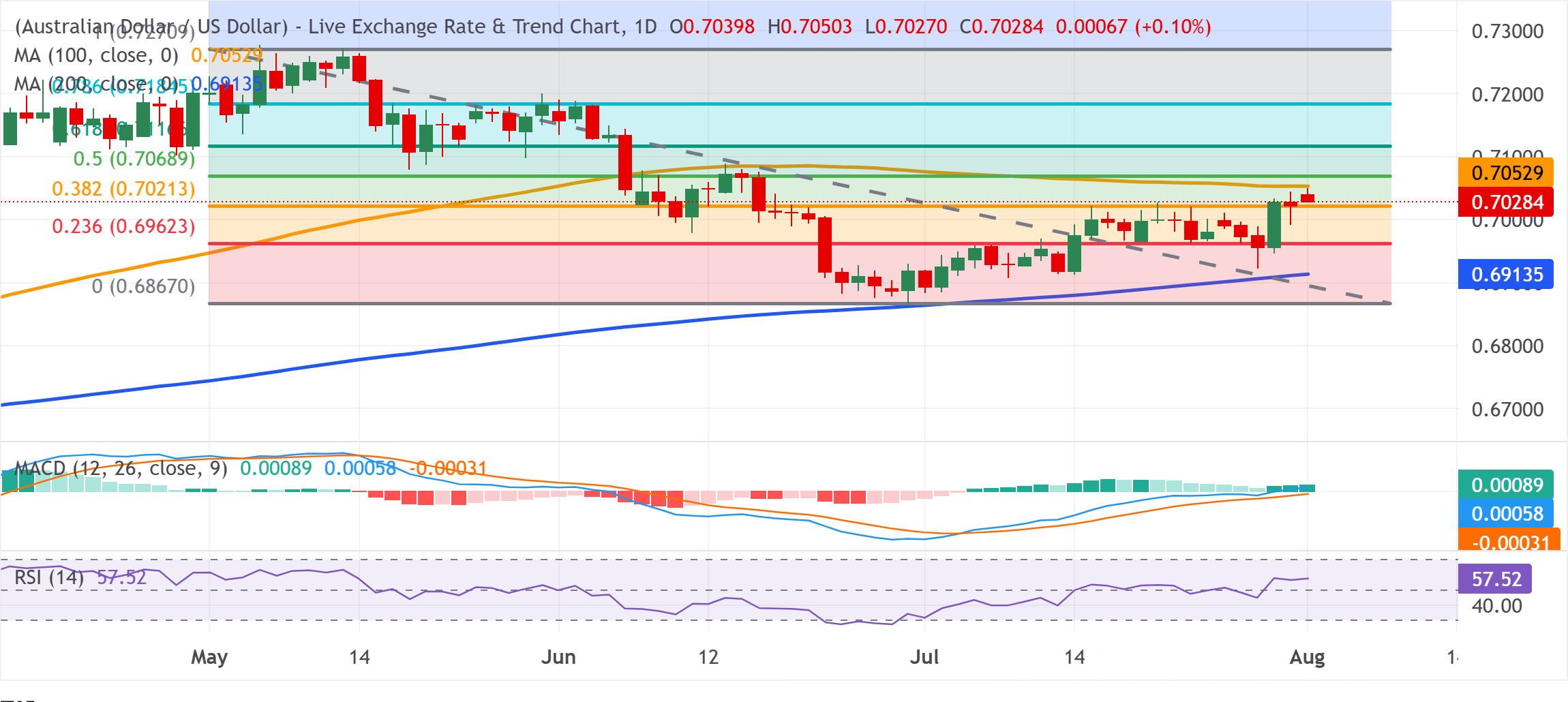 Dự báo giá AUD/USD: Gặp trở ngại gần đường SMA 100 ngày ở mức 0.7050 xu hướng tăng vẫn còn nguyên vẹn.