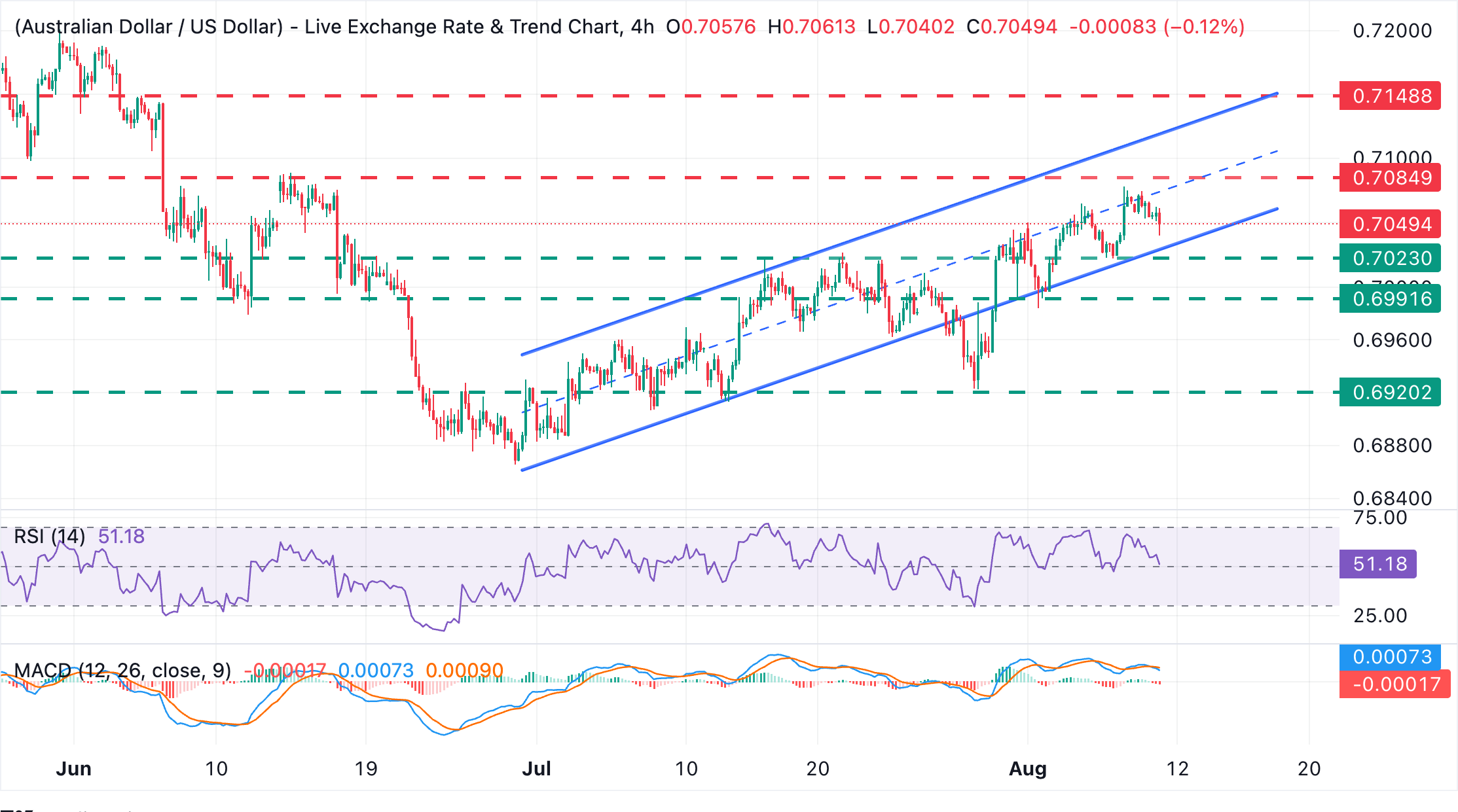 Dự báo giá AUD/USD: Đồng đô la Úc giảm mạnh xuống dưới 0.7050 khi Chủ tịch Ngân hàng Dự trữ Úc (RBA) Bullock phát biểu.