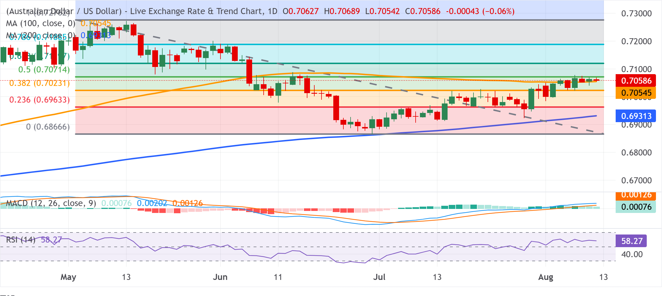 Dự báo giá AUD/USD: Tiếp tục dao động trong phạm vi gần 0.7050; phe mua đang chờ đợi mức Fibonacci 50%.