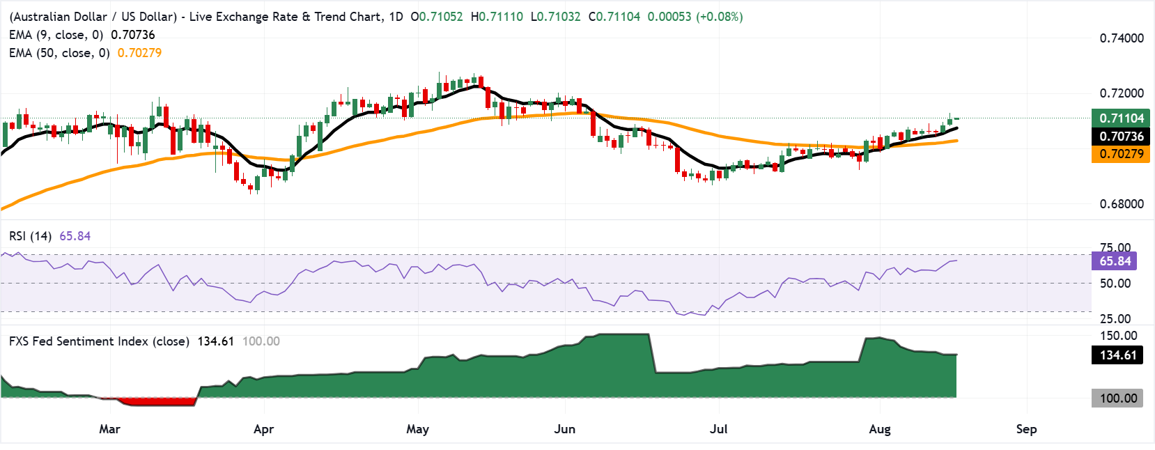 AUD/USD: Biểu đồ hàng ngày