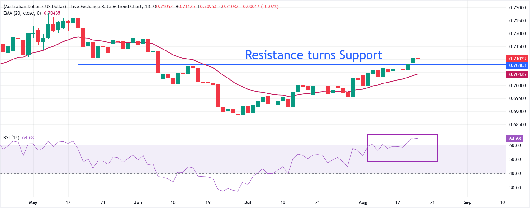 Dự báo giá AUD/USD: Giữ vững đà tăng quanh mức 0.7100