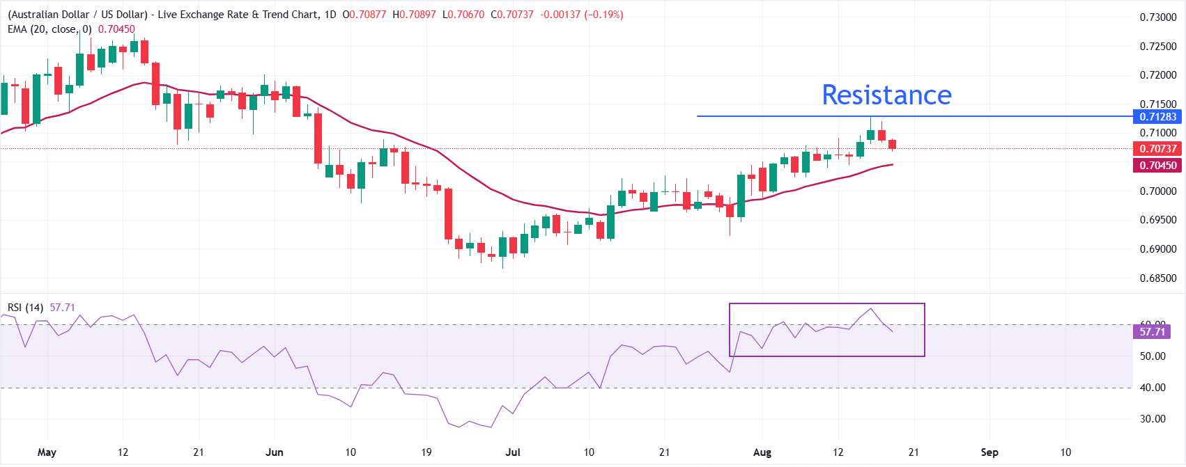 Dự báo giá AUD/USD: Đường EMA 20 ngày đang tăng hỗ trợ xu hướng tăng giá trong ngắn hạn.