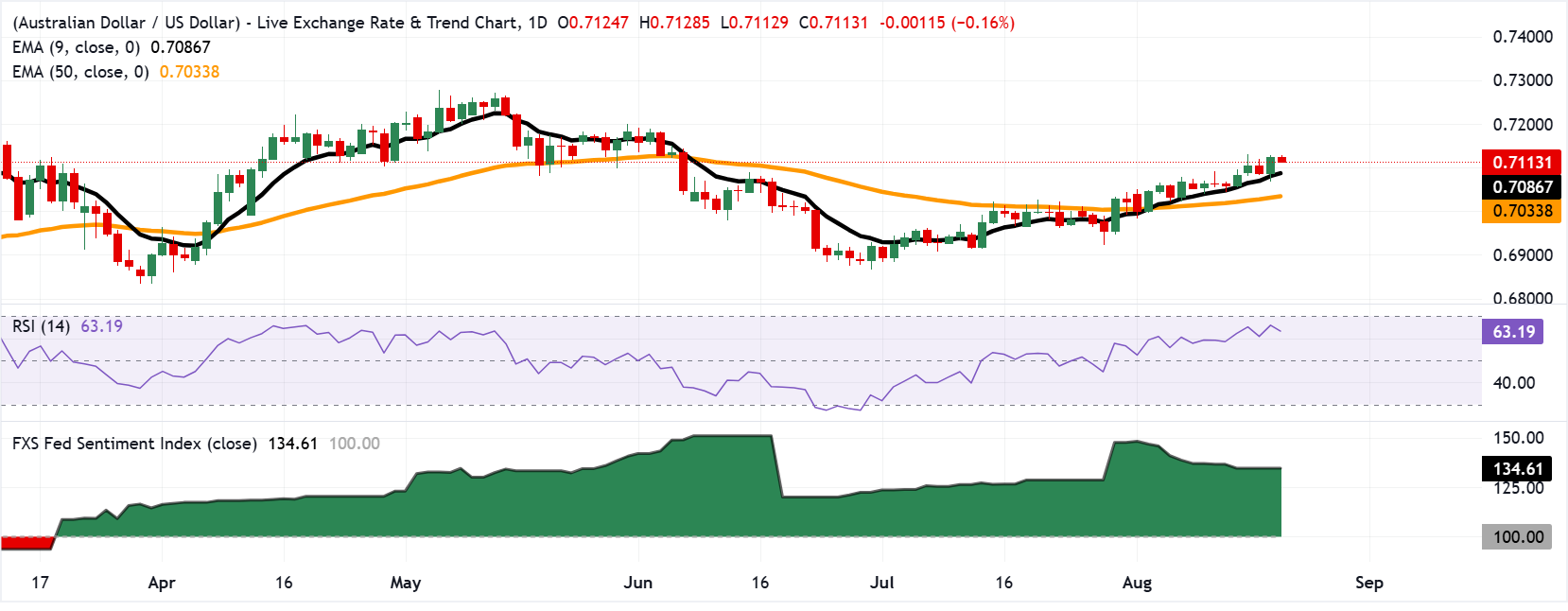 Tỷ giá AUD/USD: Biểu đồ hàng ngày