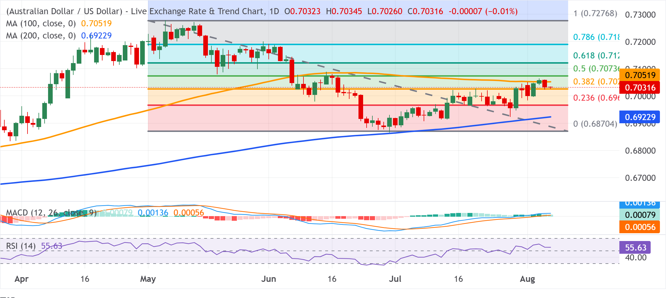 Dự báo giá AUD/USD