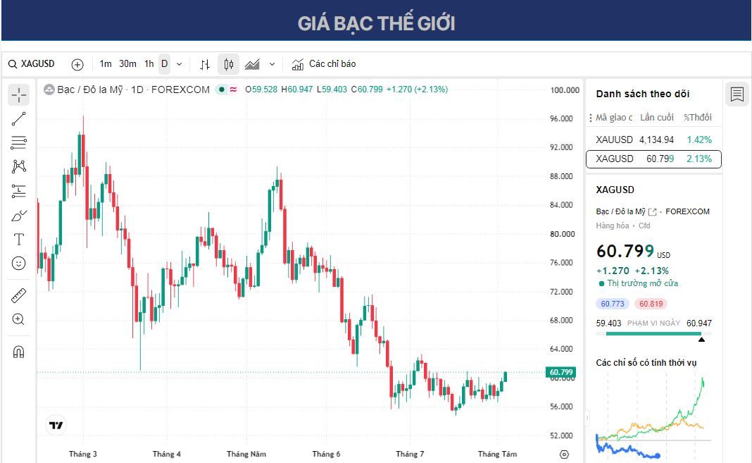 Dự báo giá Bạc: XAG/USD quay trở lại mức cao nhất tháng gần 61 USD khi giá dầu tiếp tục giảm mạnh.